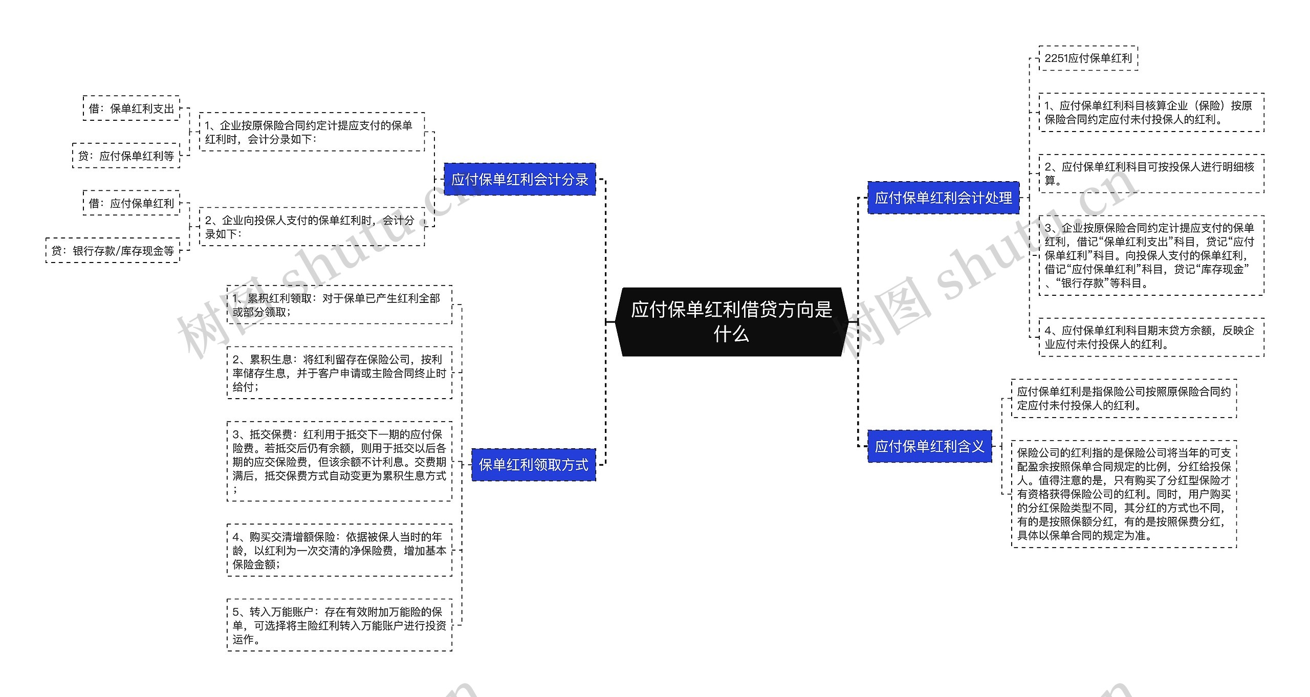 应付保单红利借贷方向是什么思维导图