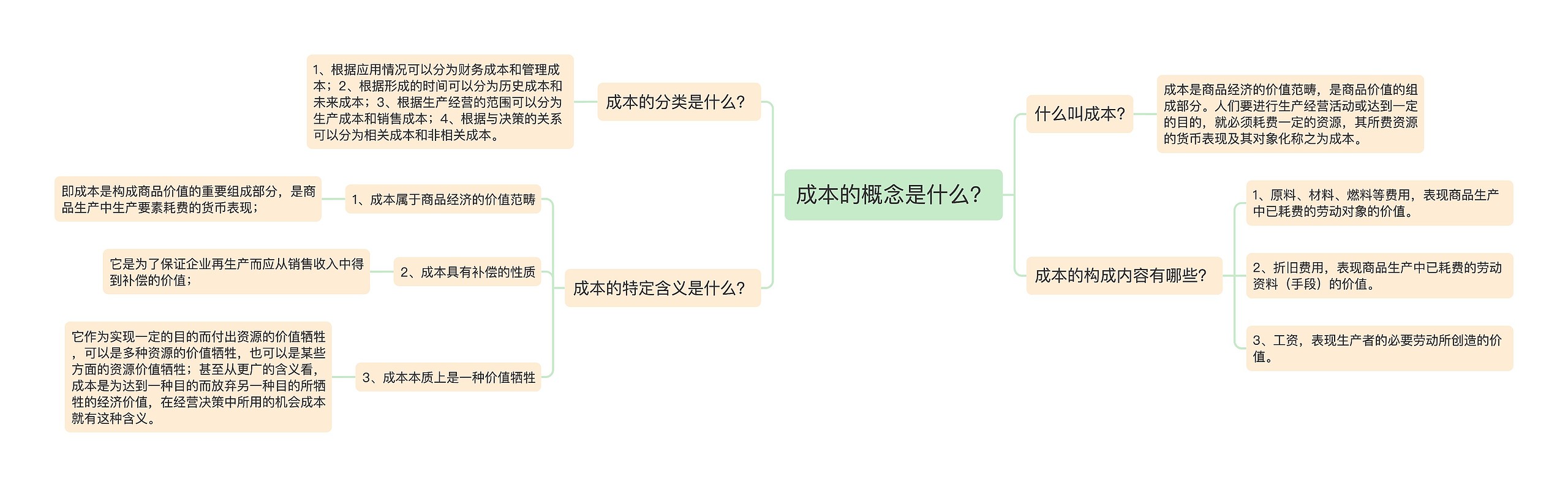 成本的概念是什么？