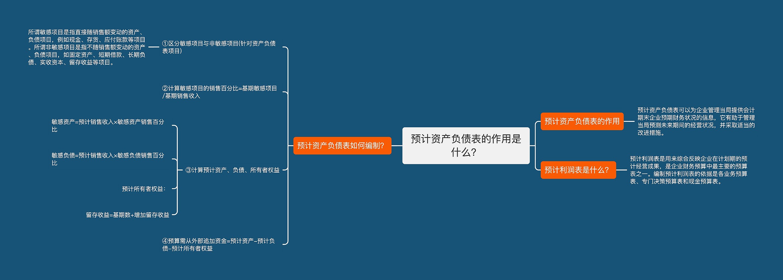 预计资产负债表的作用是什么？思维导图