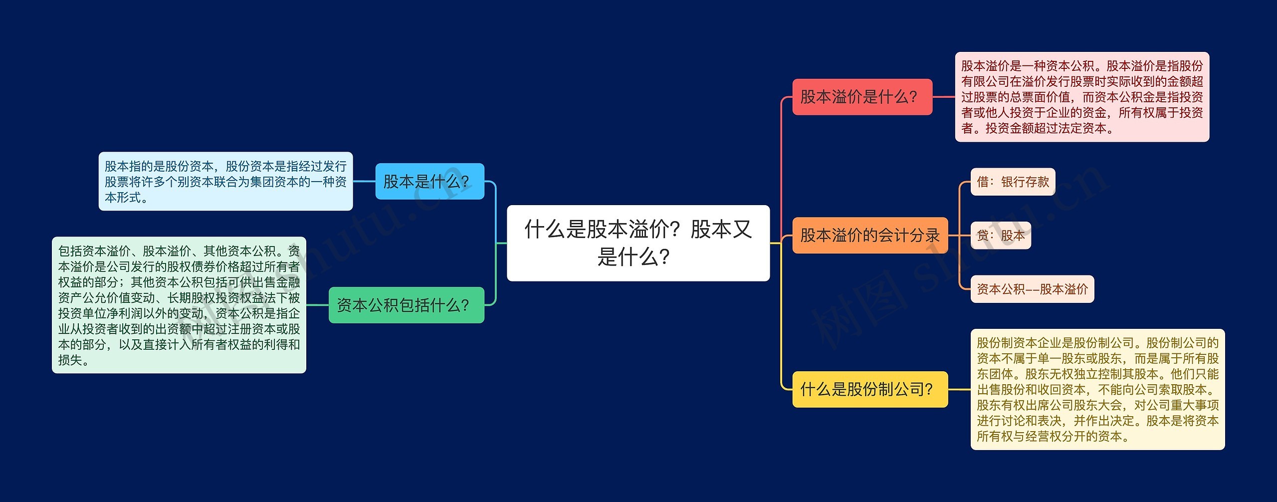 什么是股本溢价？股本又是什么？思维导图