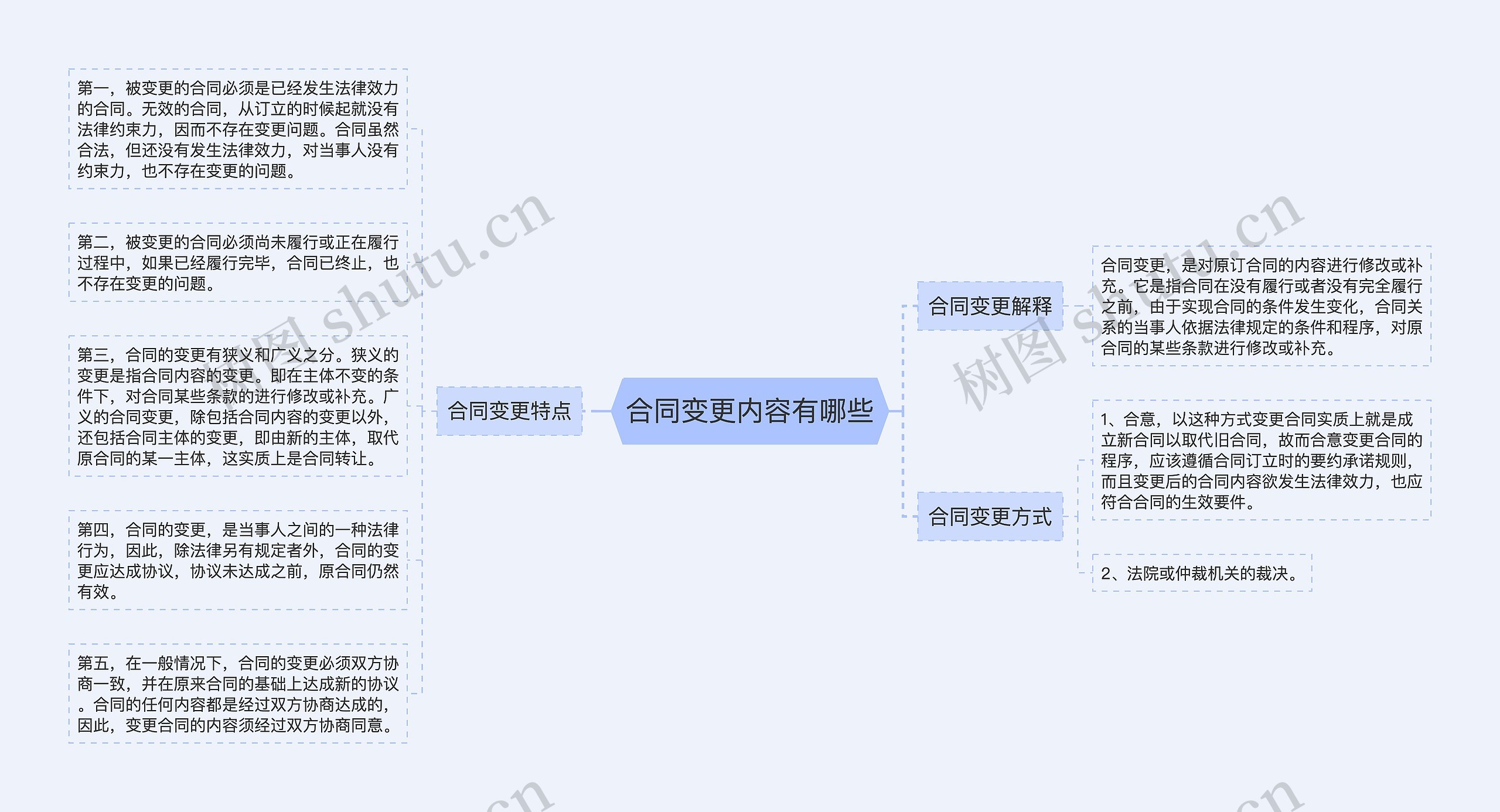 合同变更内容有哪些思维导图