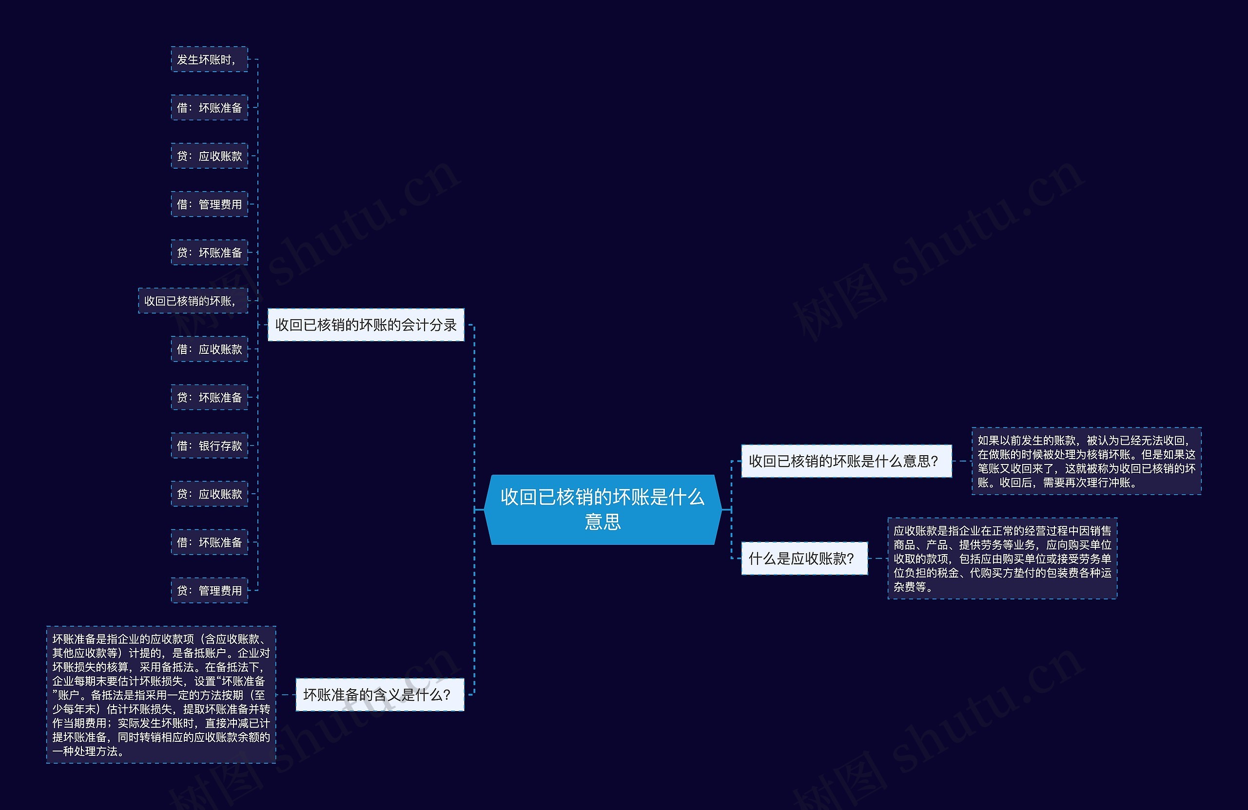 收回已核销的坏账是什么意思思维导图