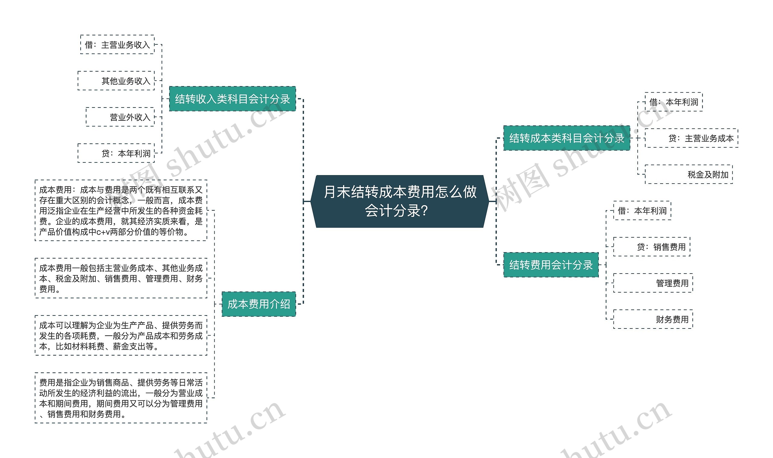 月末结转成本费用怎么做会计分录？思维导图