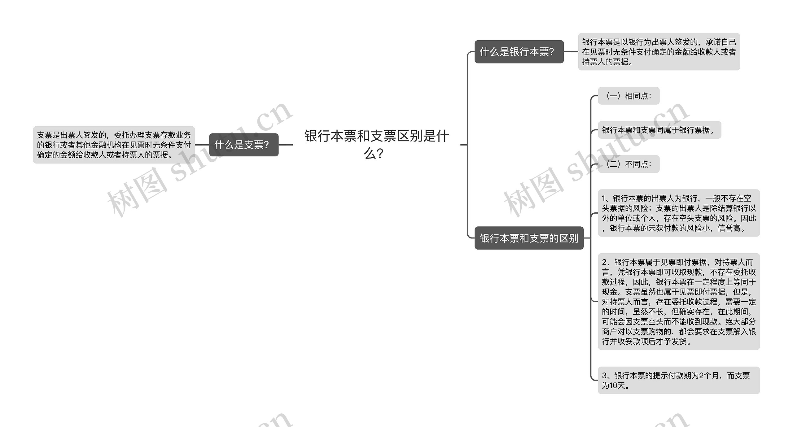 银行本票和支票区别是什么？思维导图