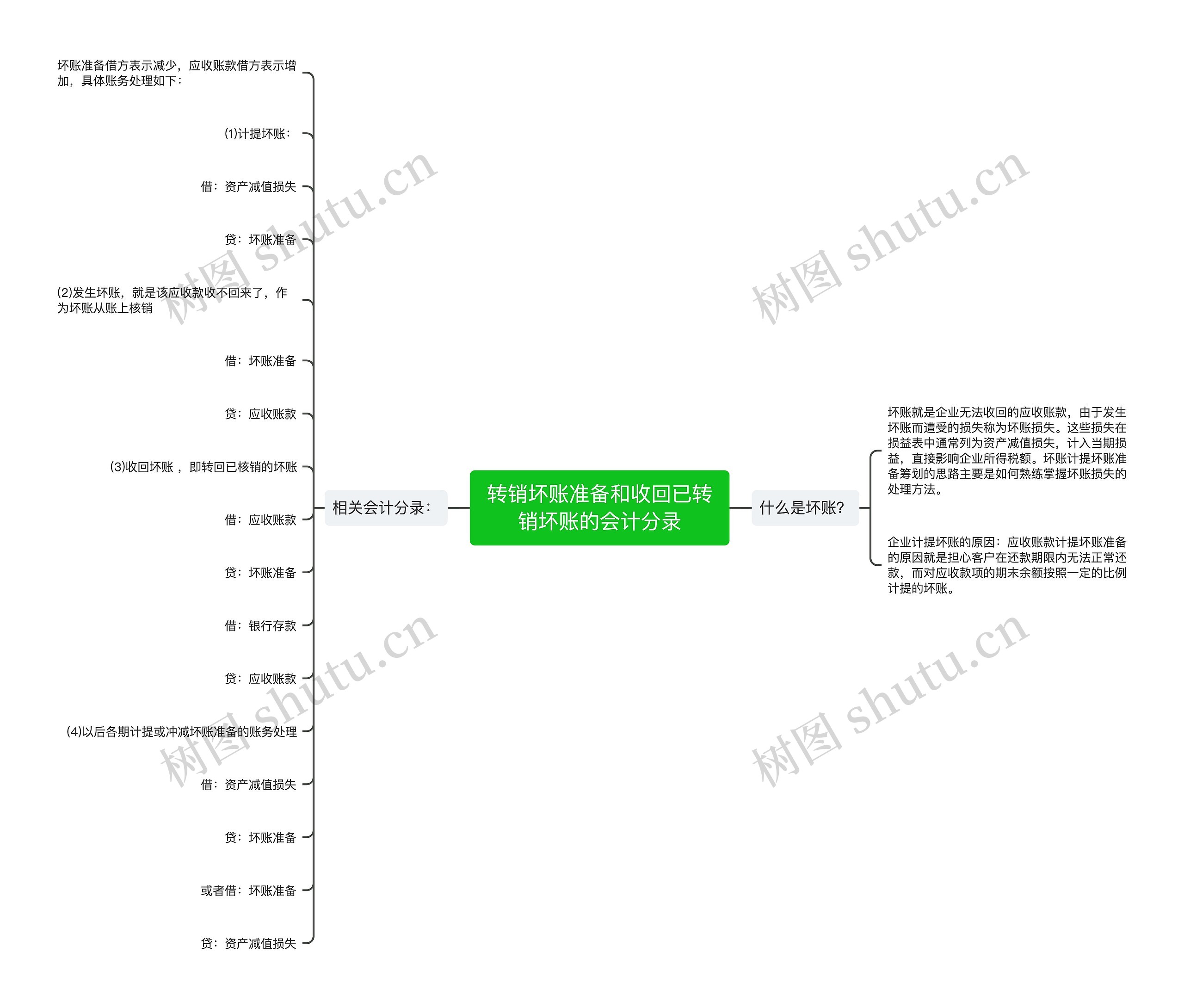 转销坏账准备和收回已转销坏账的会计分录