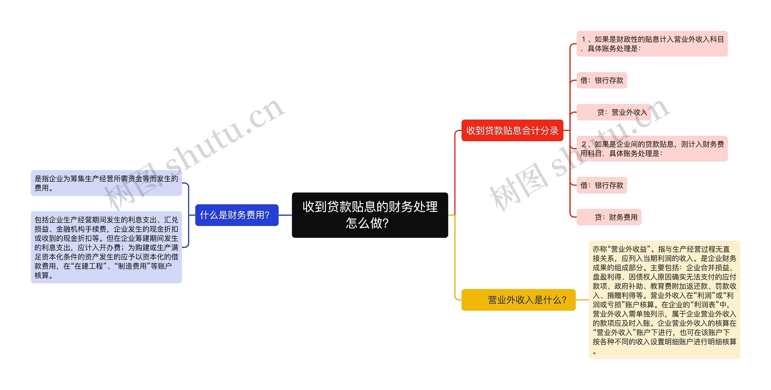 收到贷款贴息的财务处理怎么做？思维导图