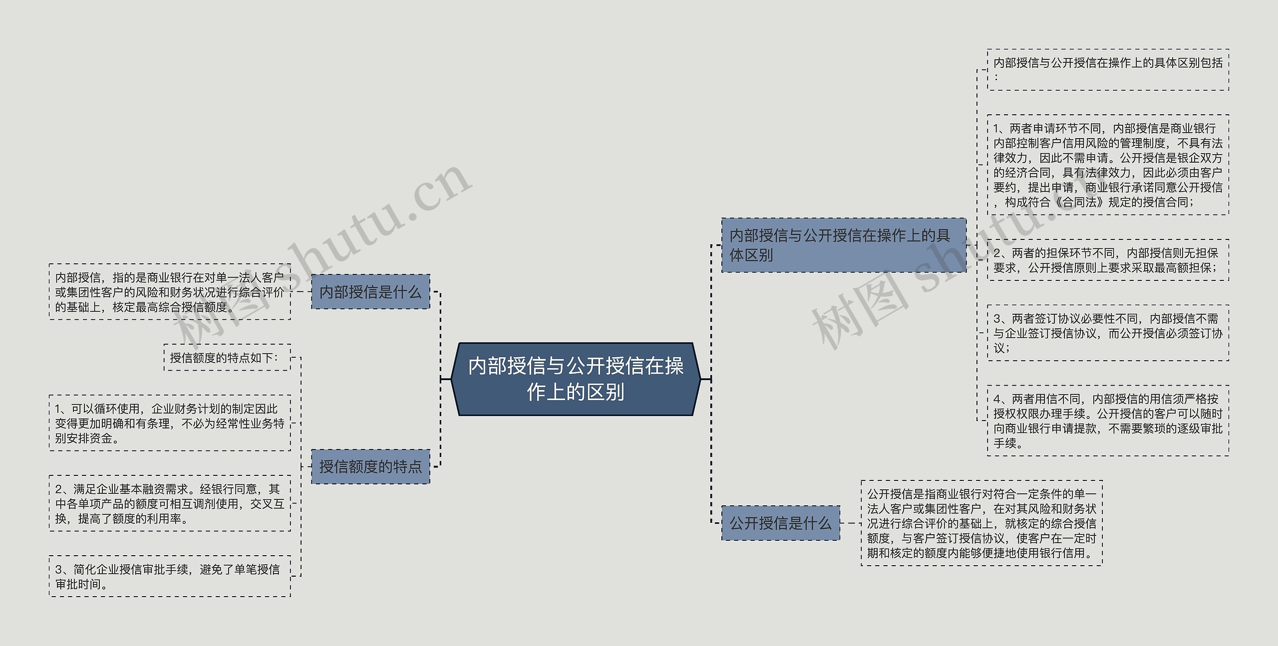 内部授信与公开授信在操作上的区别思维导图