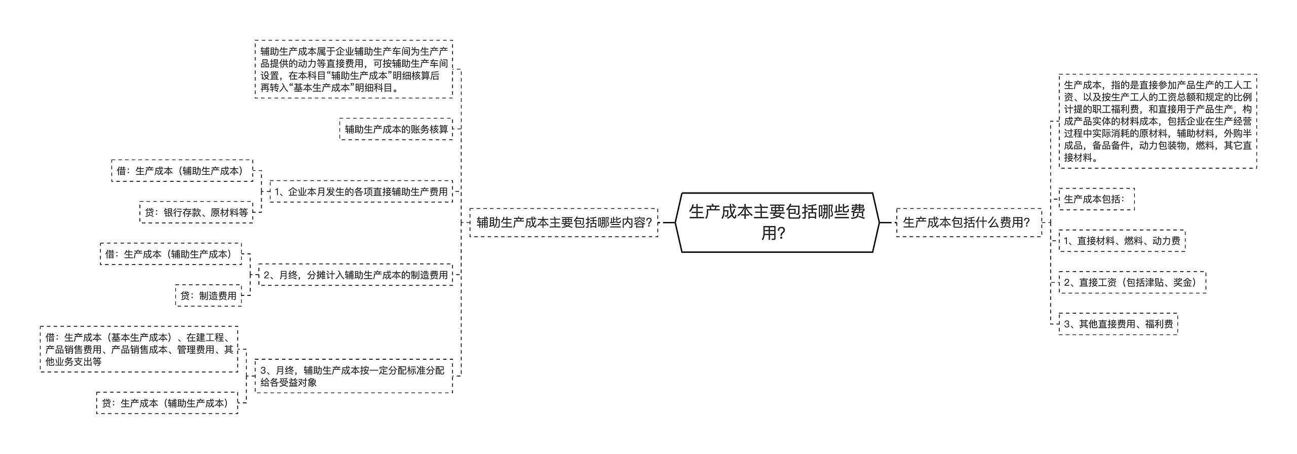 生产成本主要包括哪些费用？思维导图