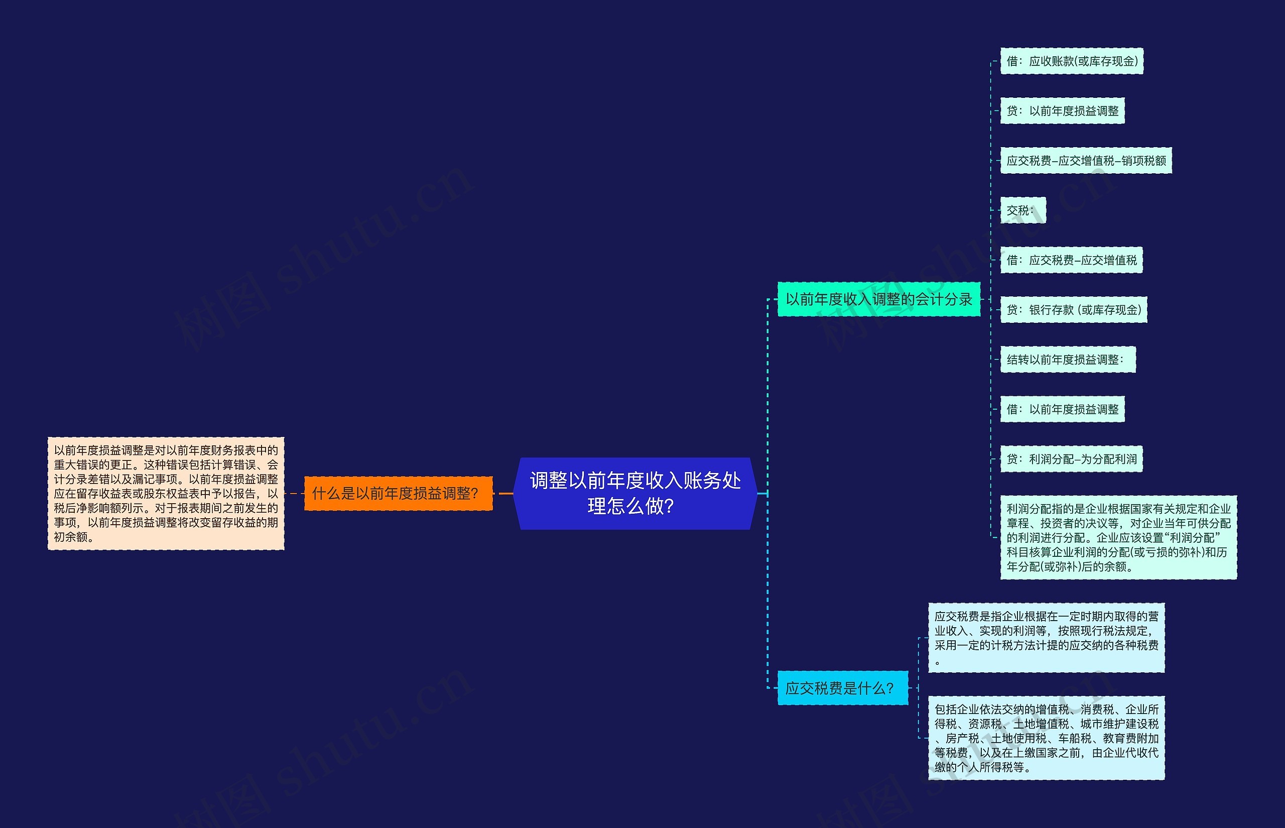 调整以前年度收入账务处理怎么做？思维导图