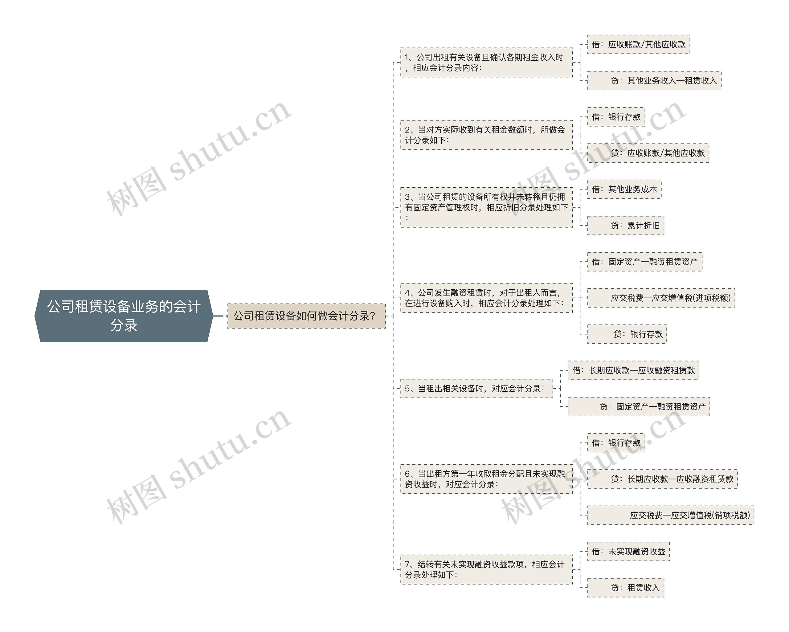 公司租赁设备业务的会计分录思维导图