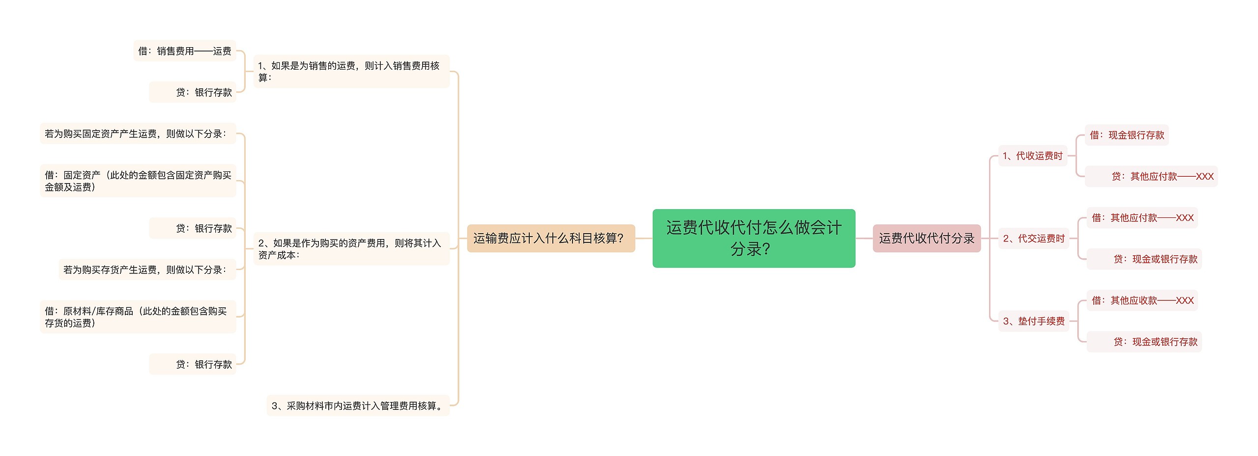 运费代收代付怎么做会计分录？思维导图