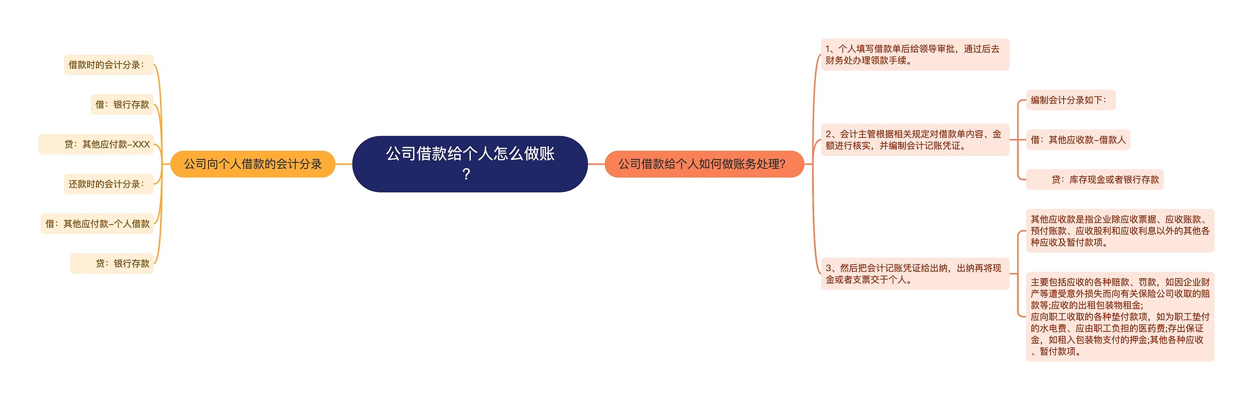 公司借款给个人怎么做账？