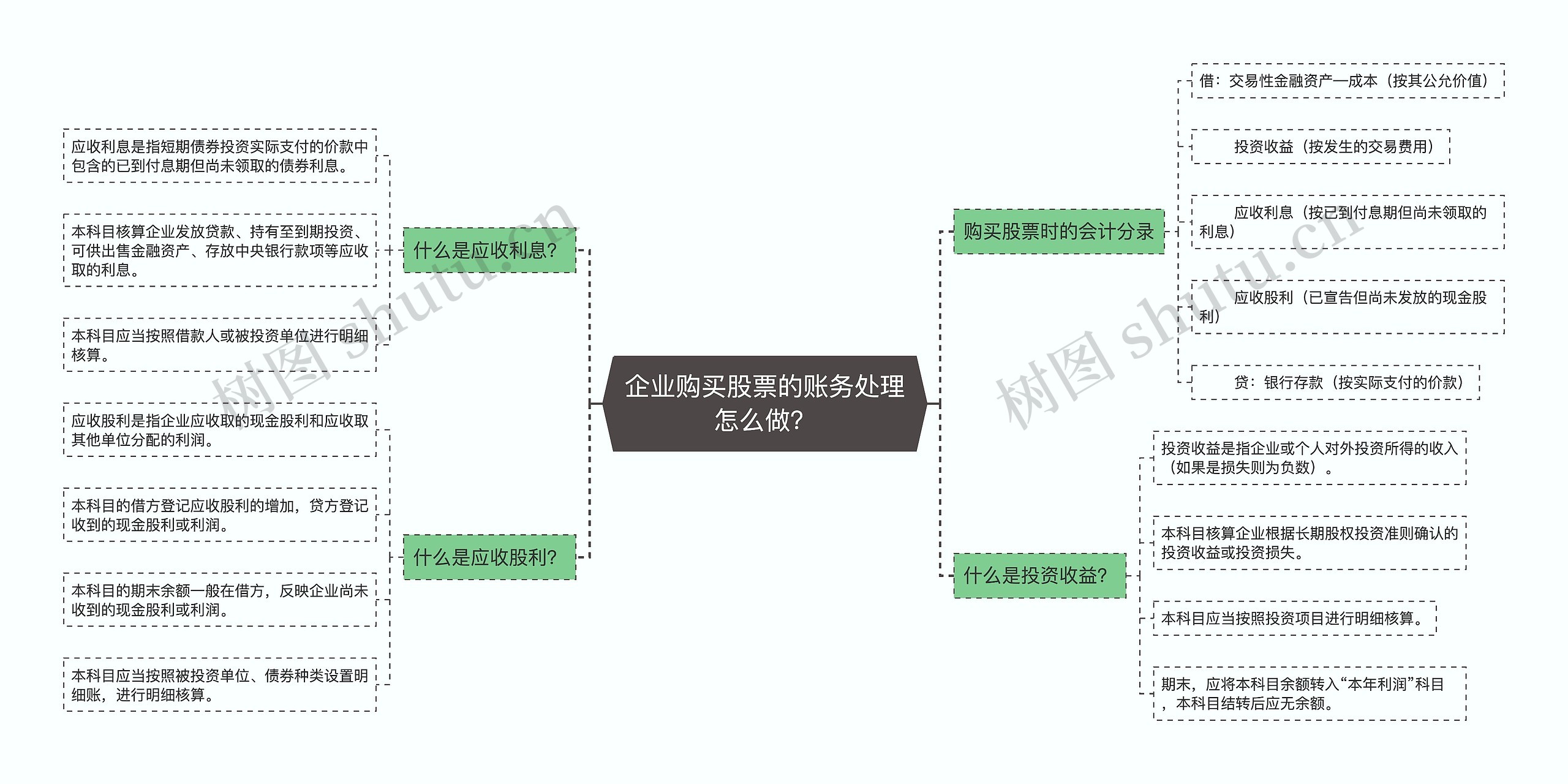 企业购买股票的账务处理怎么做？思维导图