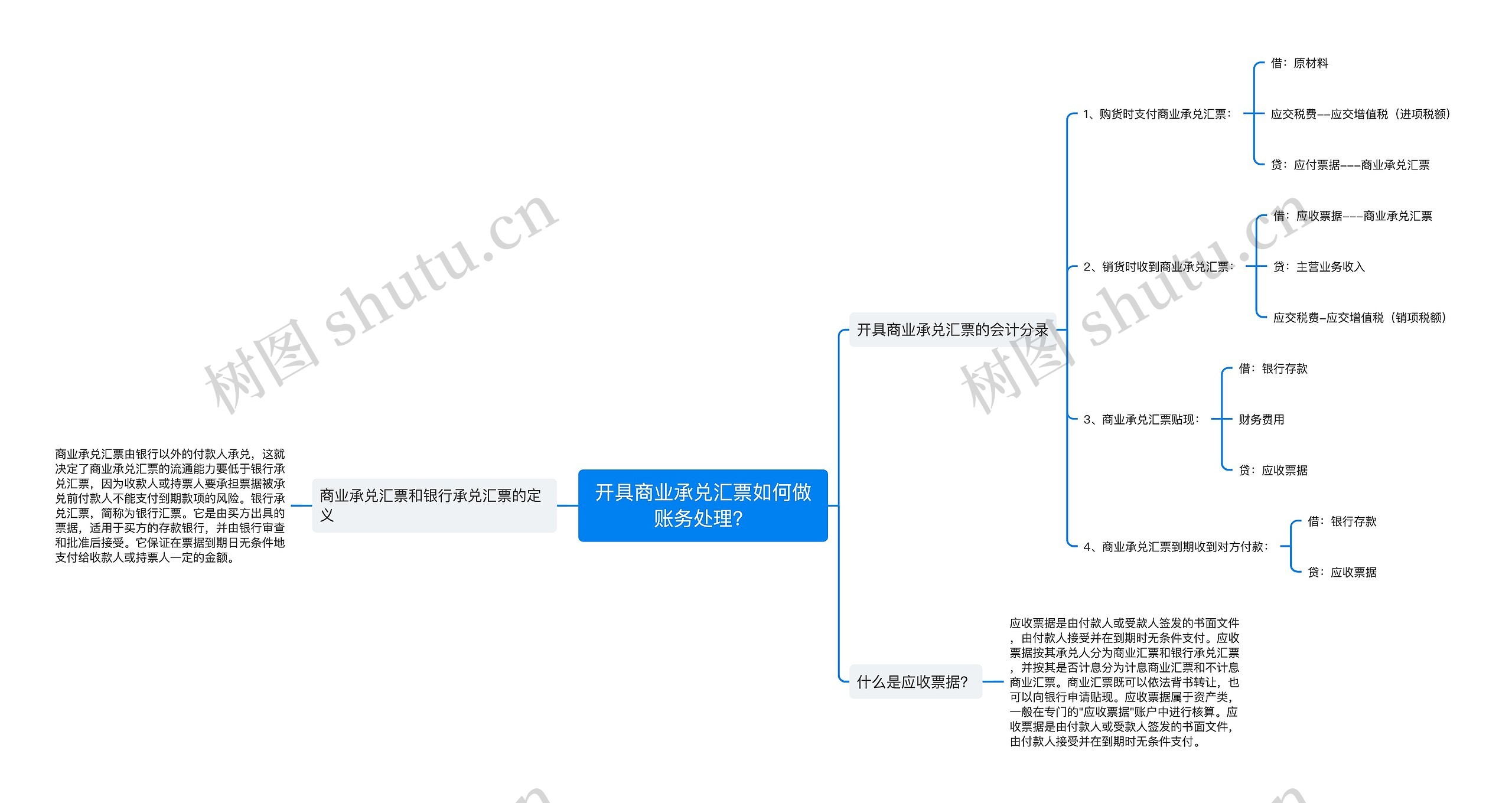 开具商业承兑汇票如何做账务处理？思维导图