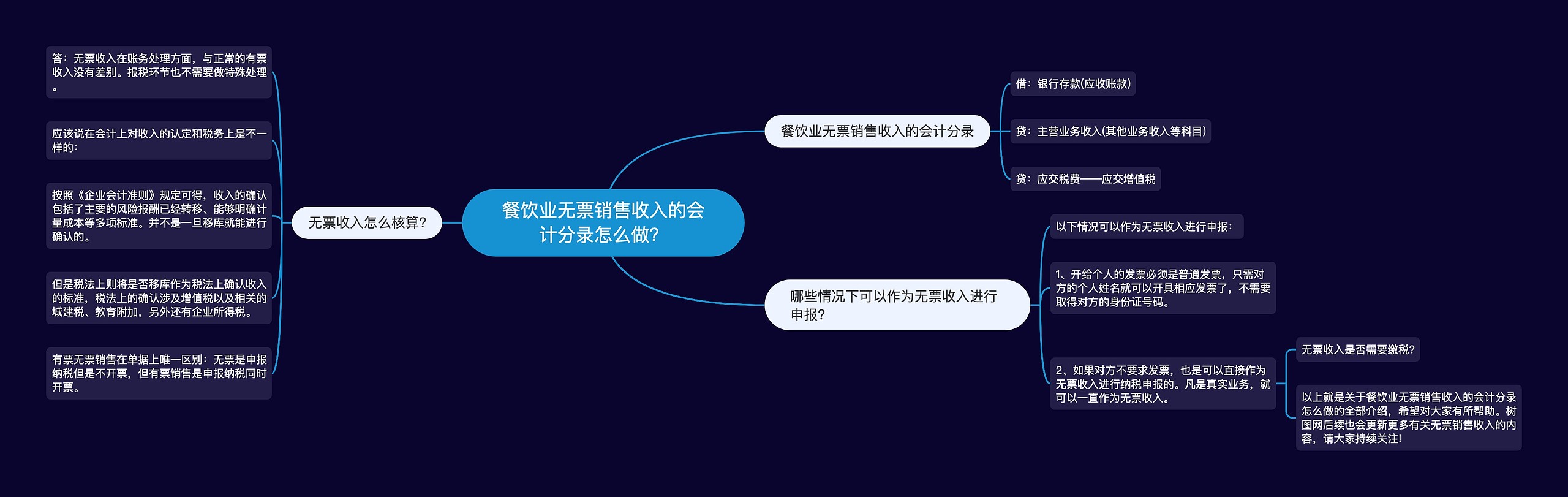 餐饮业无票销售收入的会计分录怎么做？思维导图