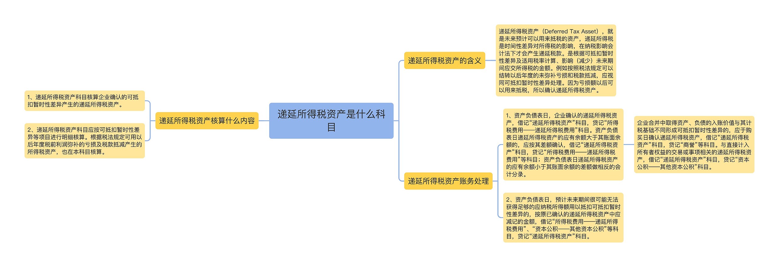 递延所得税资产是什么科目思维导图