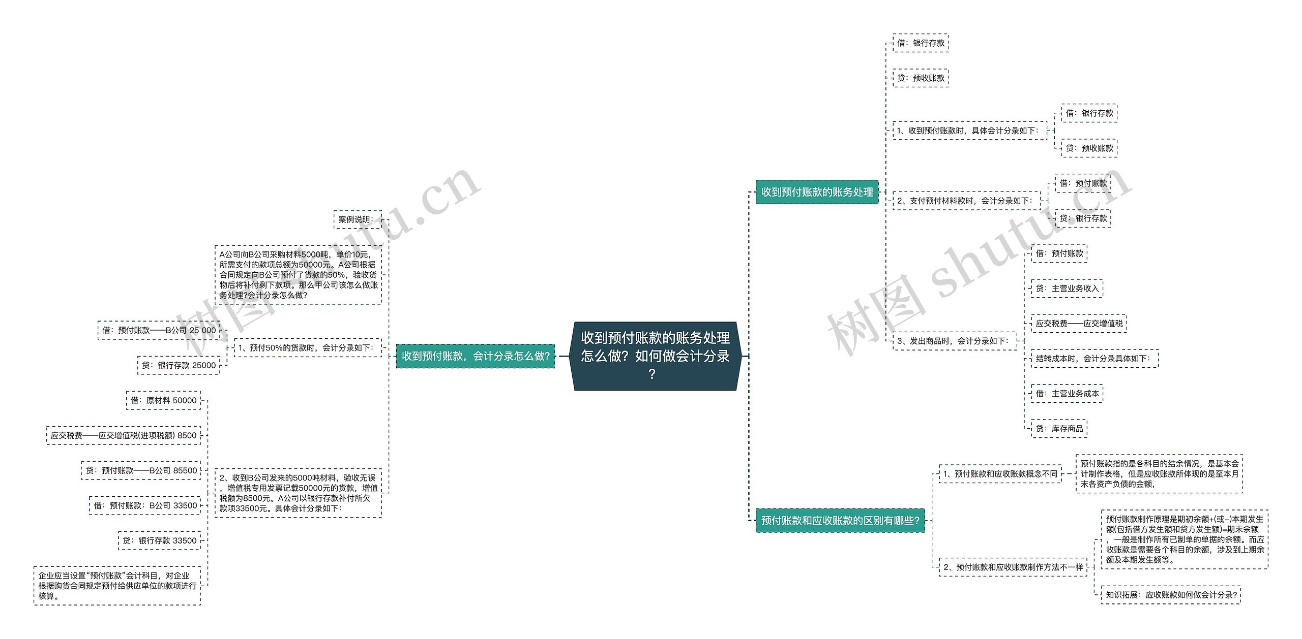 收到预付账款的账务处理怎么做？如何做会计分录？