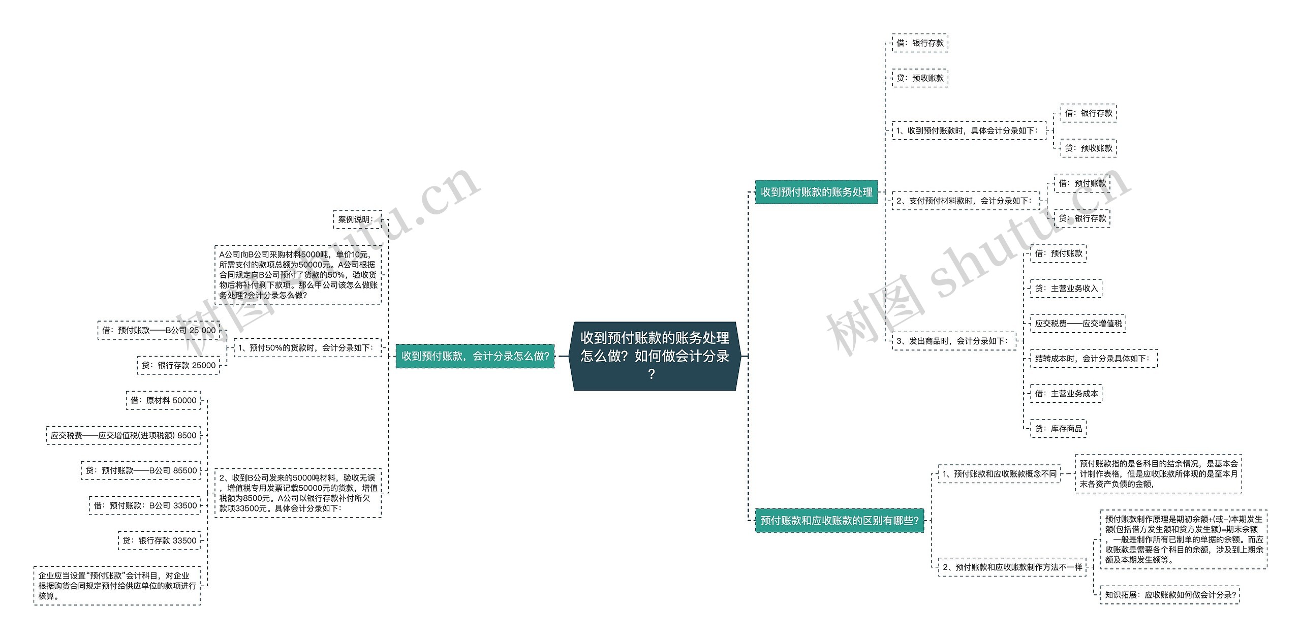 收到预付账款的账务处理怎么做？如何做会计分录？思维导图