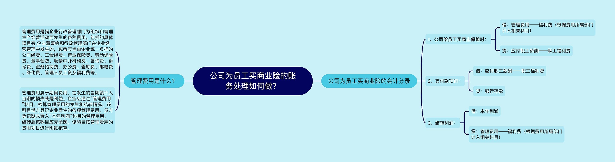 公司为员工买商业险的账务处理如何做？思维导图