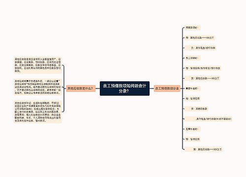 员工预借款项如何做会计分录？思维导图