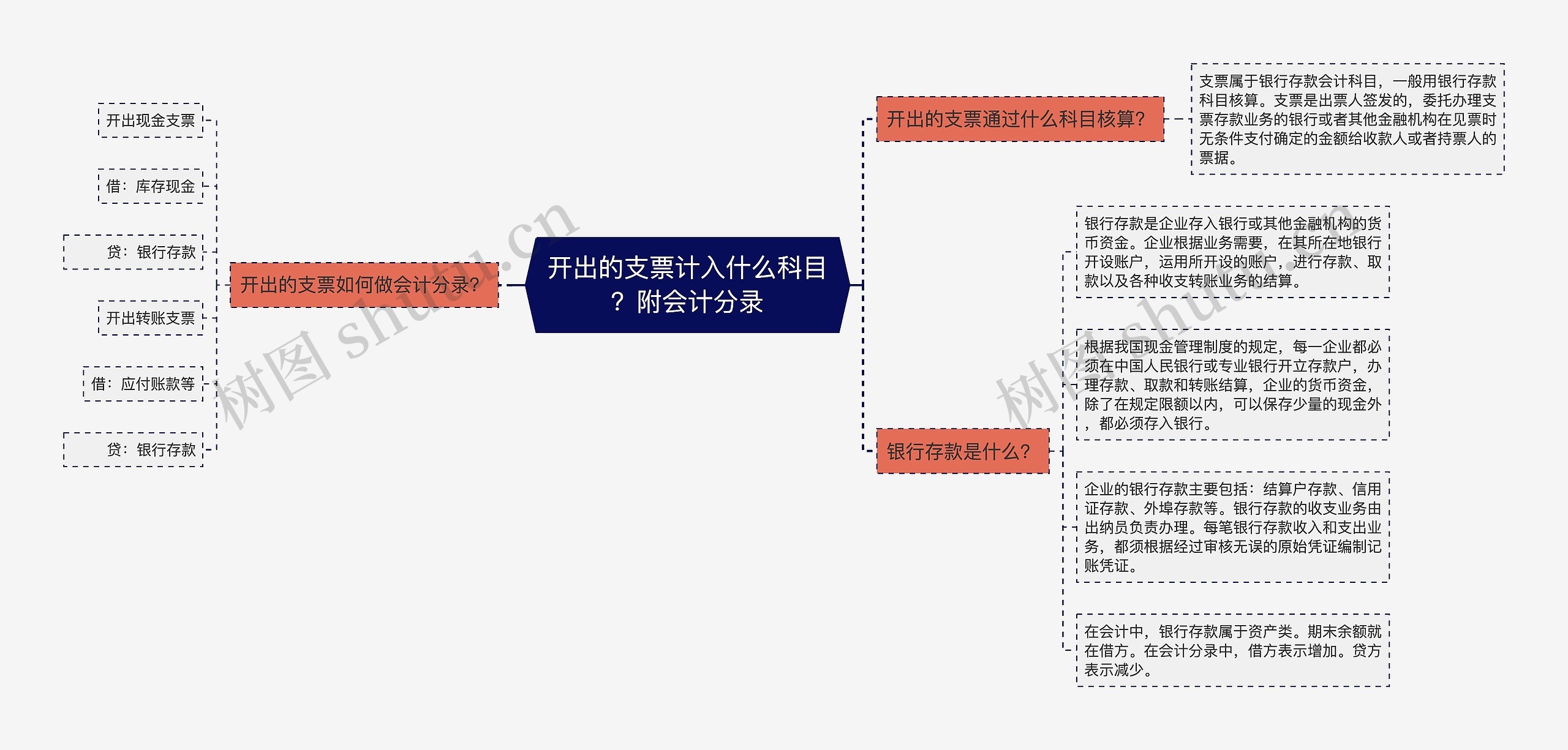 开出的支票计入什么科目？附会计分录思维导图