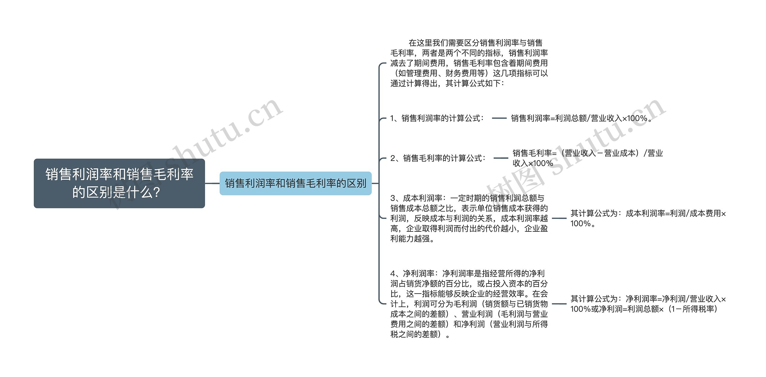 销售利润率和销售毛利率的区别是什么？思维导图