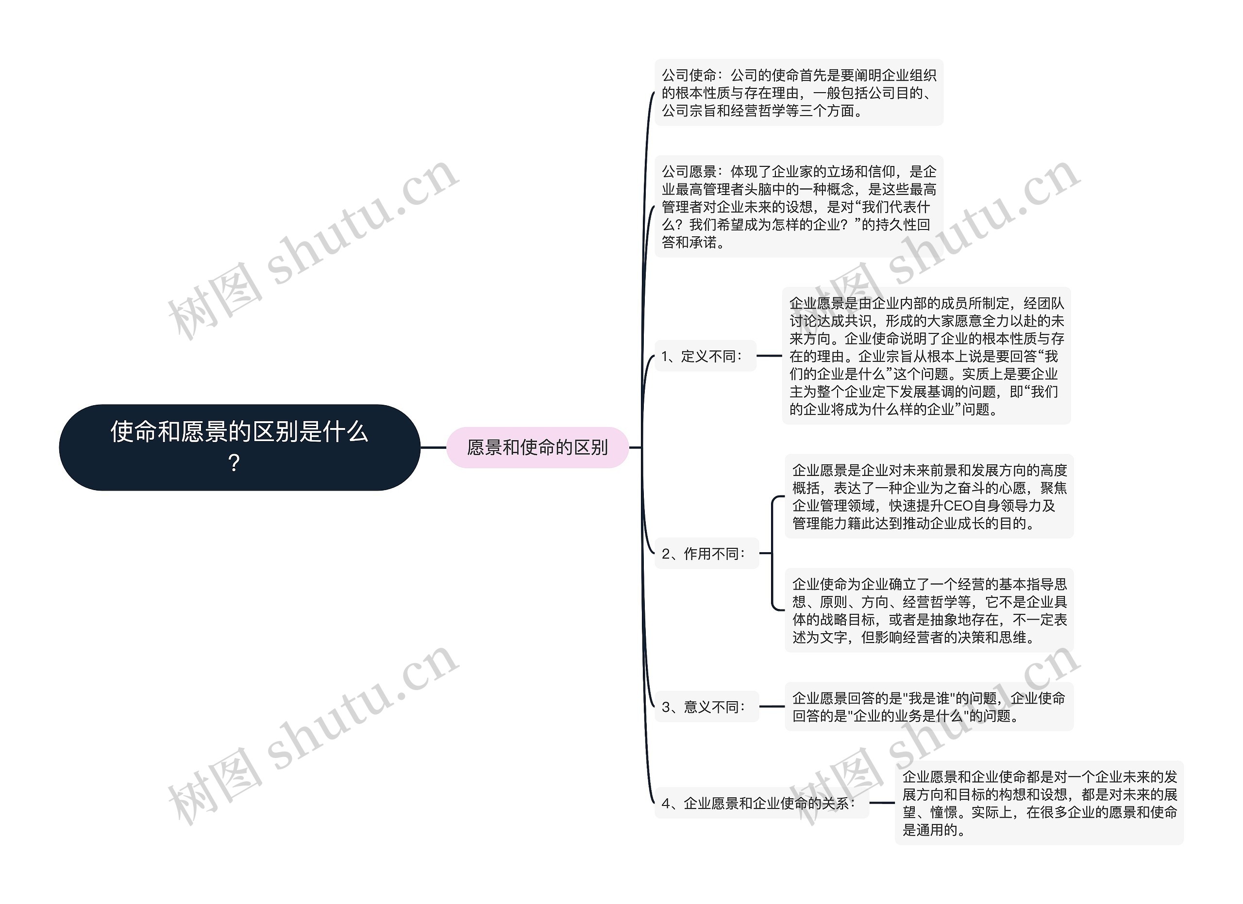 使命和愿景的区别是什么？思维导图