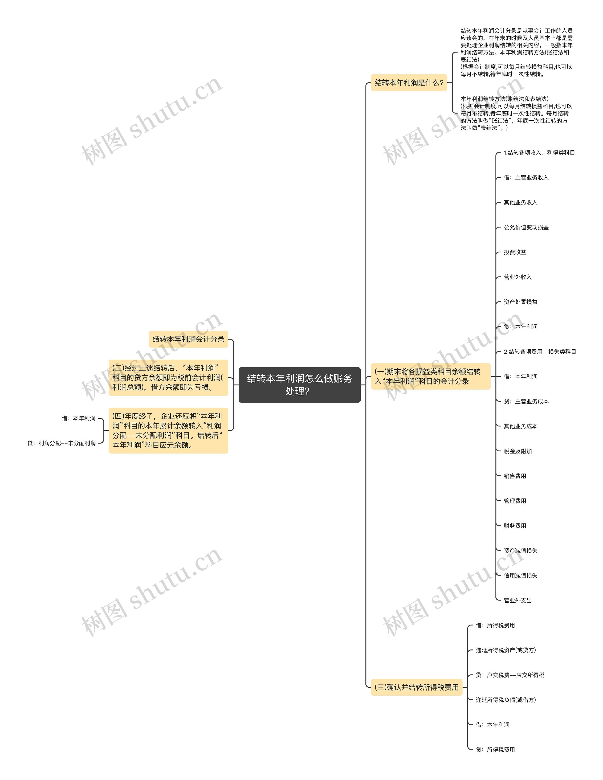 结转本年利润怎么做账务处理？思维导图