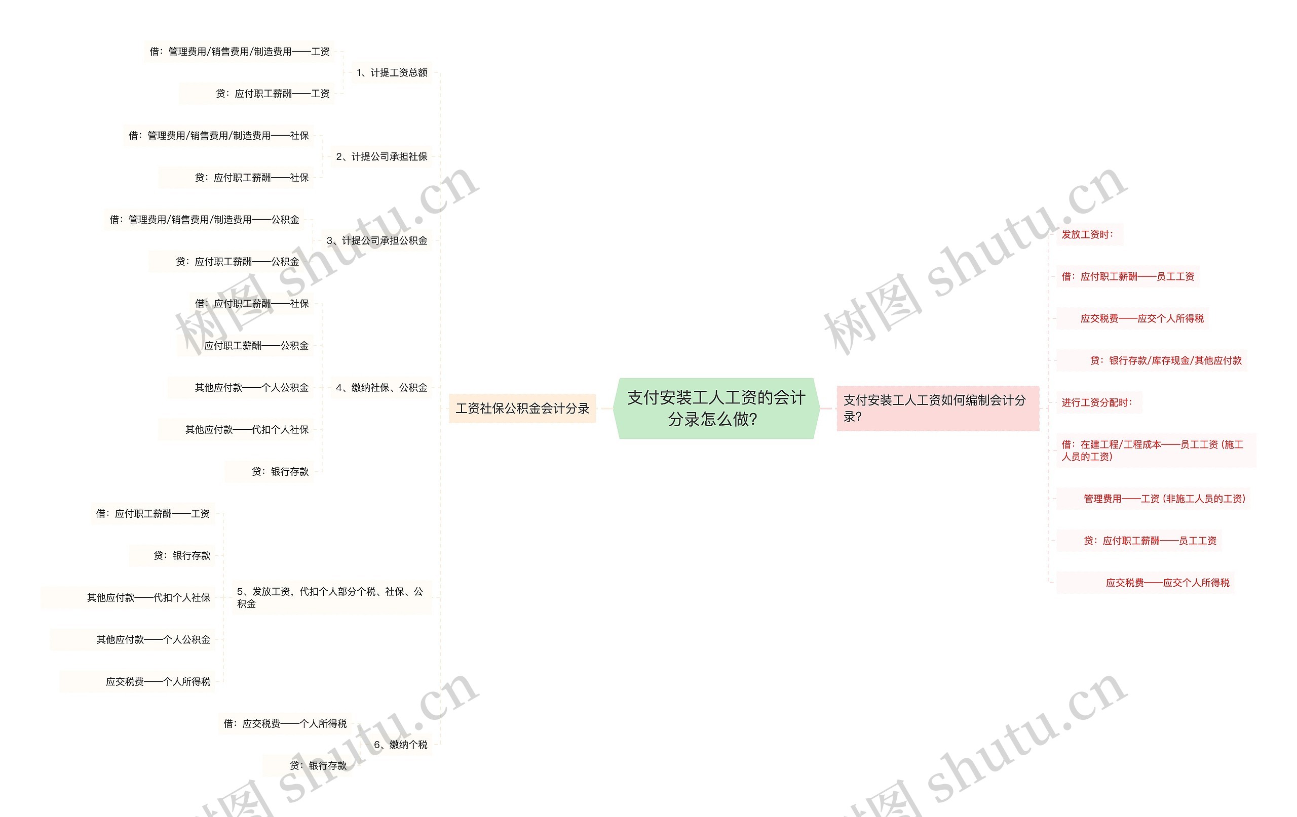 支付安装工人工资的会计分录怎么做？思维导图