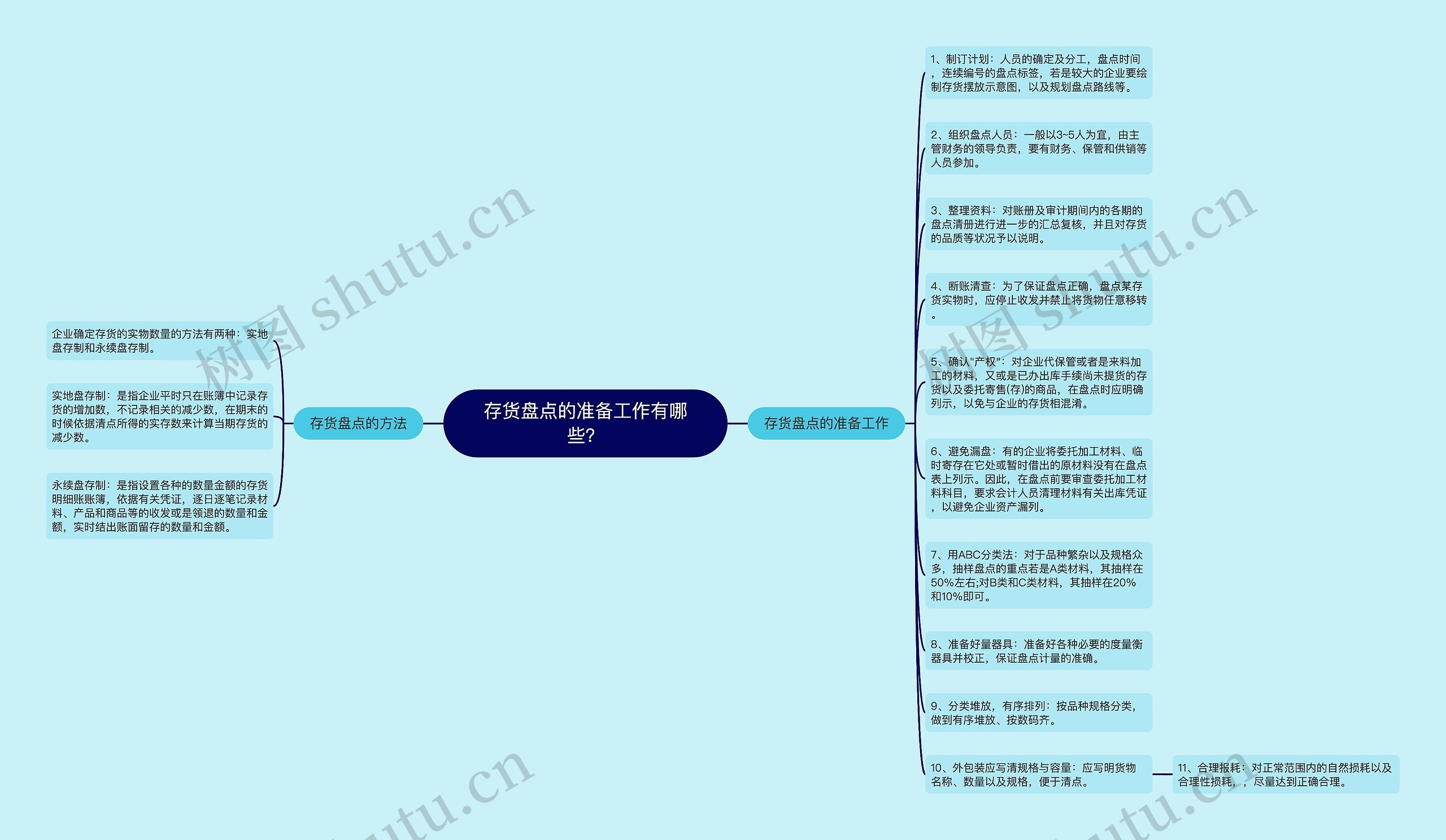 存货盘点的准备工作有哪些？思维导图