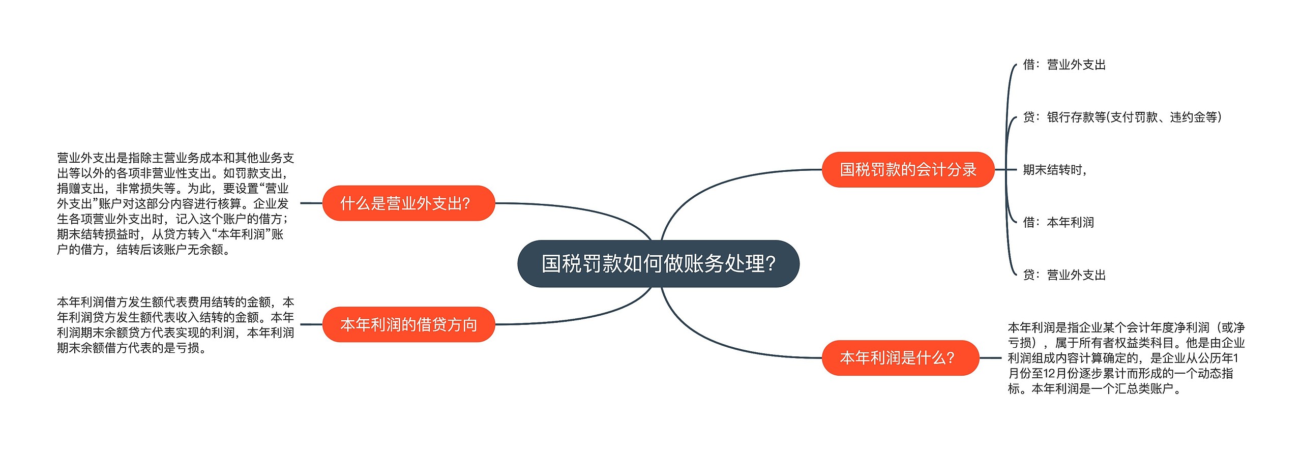 国税罚款如何做账务处理?思维导图