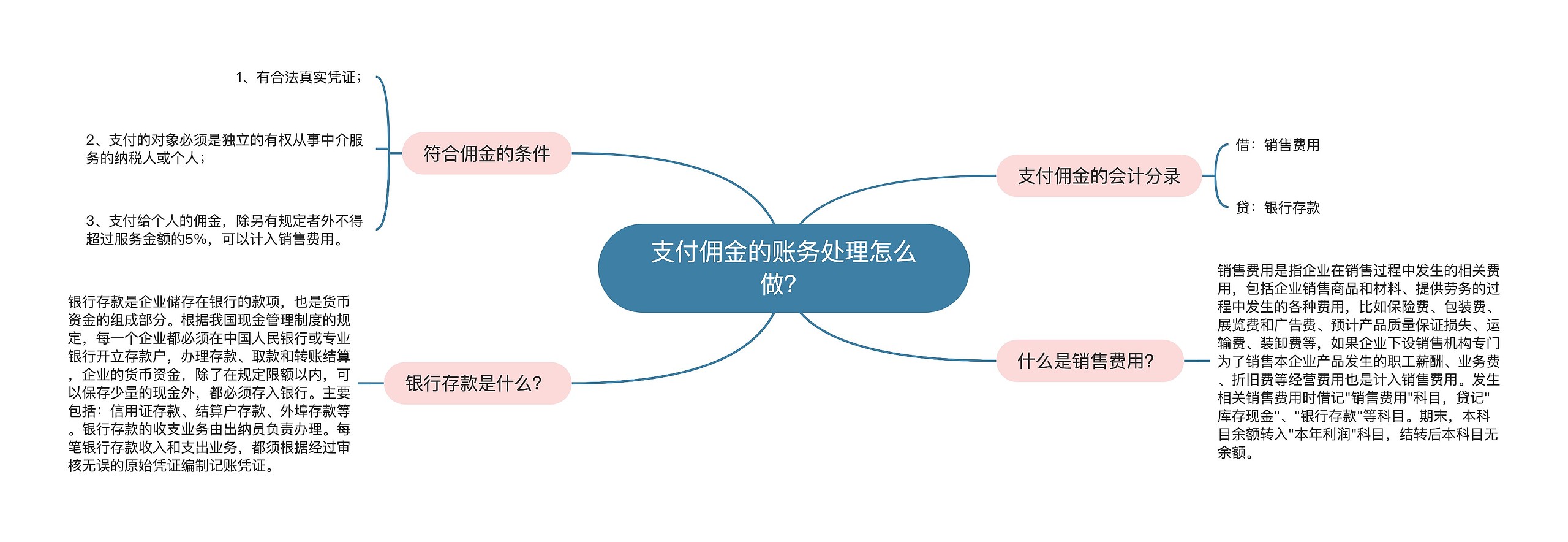 支付佣金的账务处理怎么做？