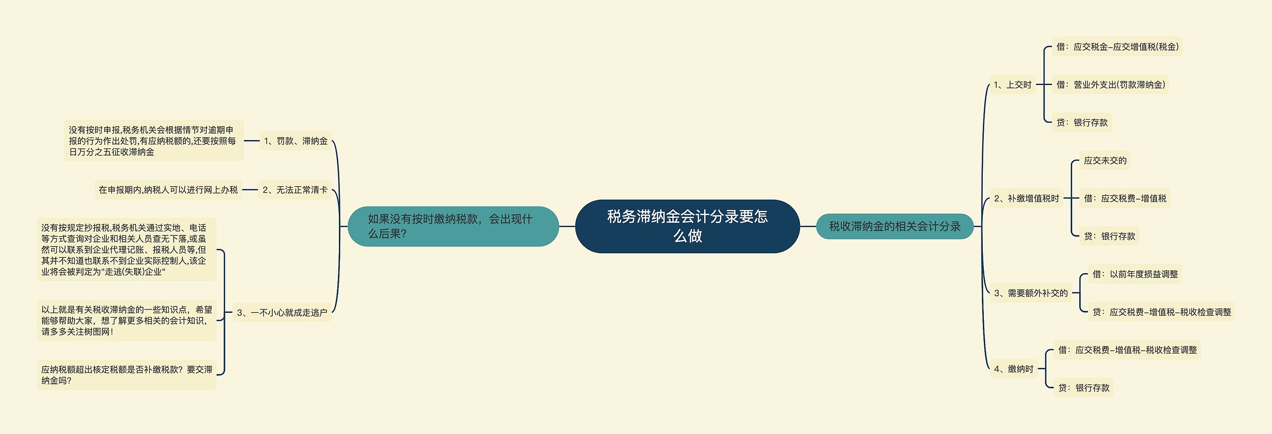 税务滞纳金会计分录要怎么做思维导图