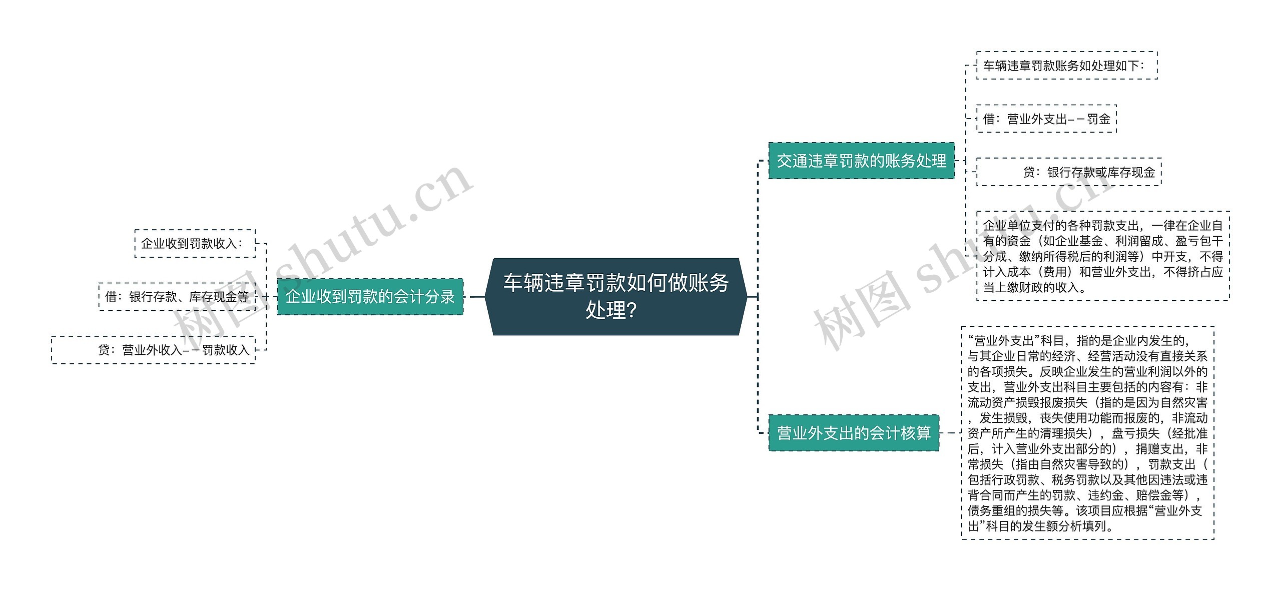 车辆违章罚款如何做账务处理？思维导图