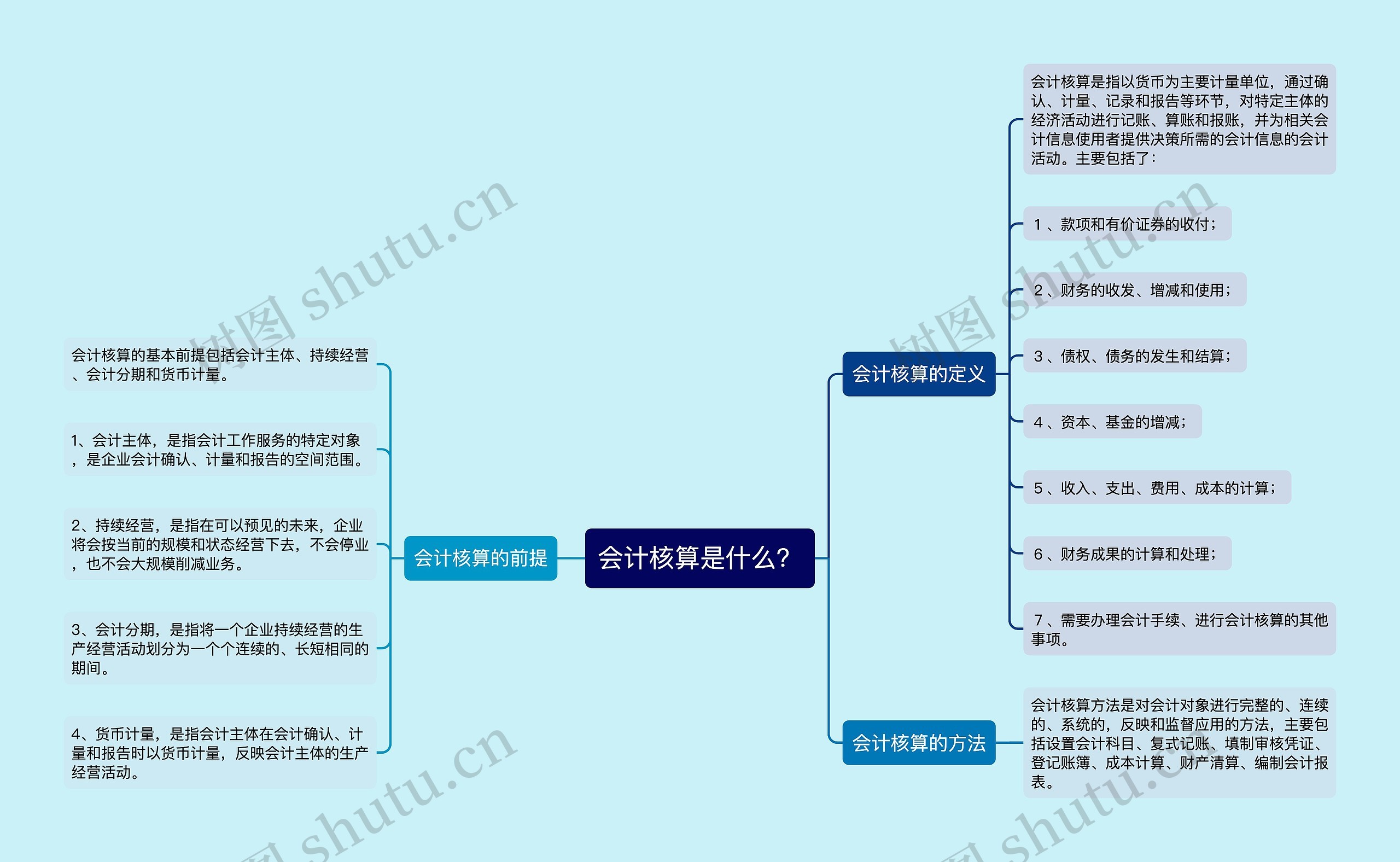 会计核算是什么？思维导图