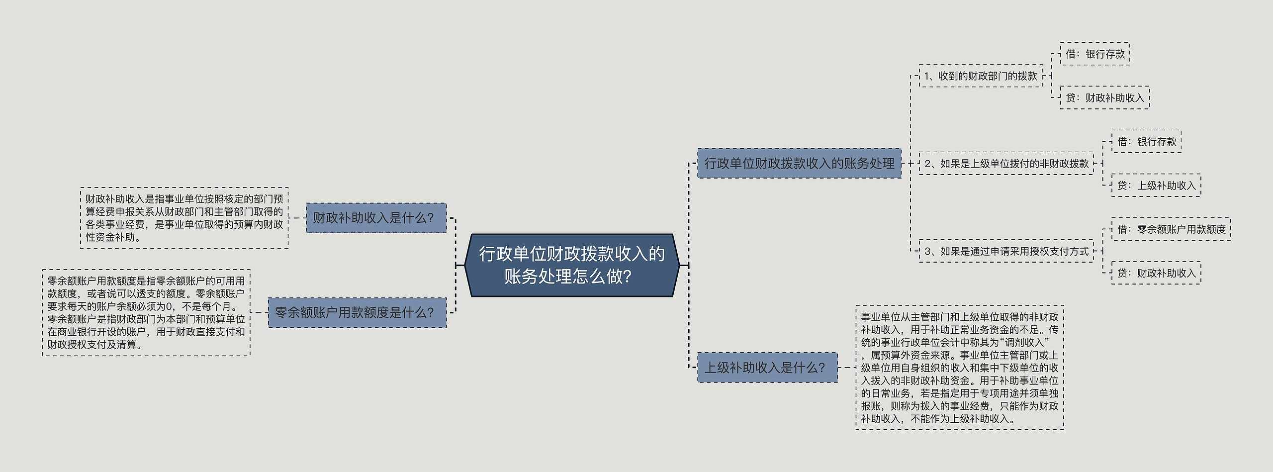 行政单位财政拨款收入的账务处理怎么做？