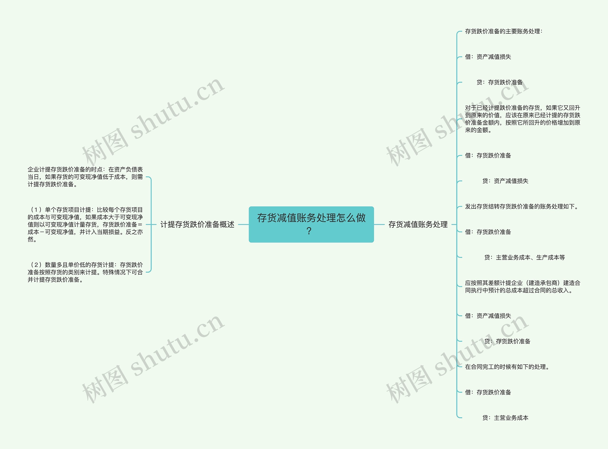 存货减值账务处理怎么做？思维导图