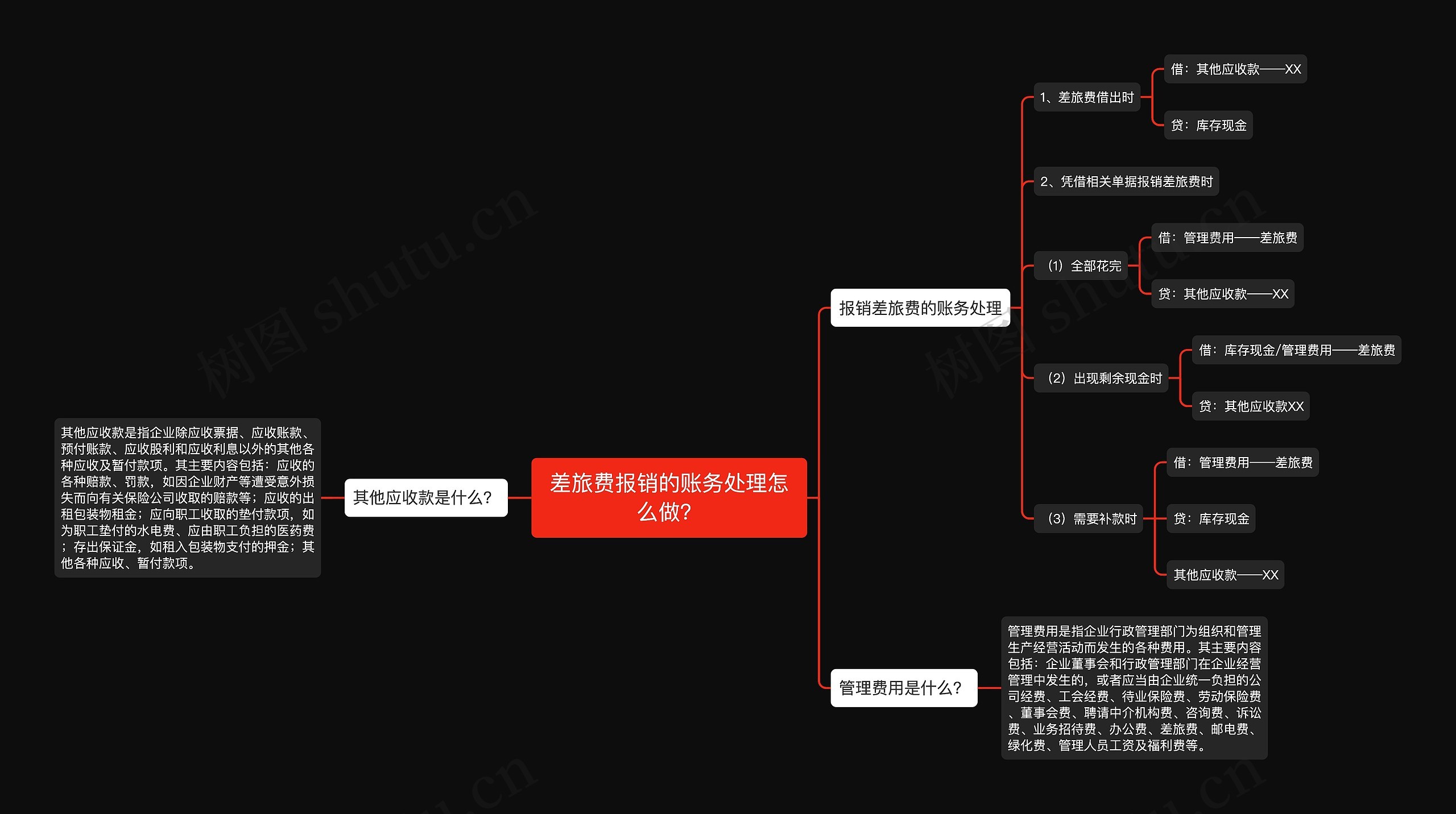 差旅费报销的账务处理怎么做？思维导图