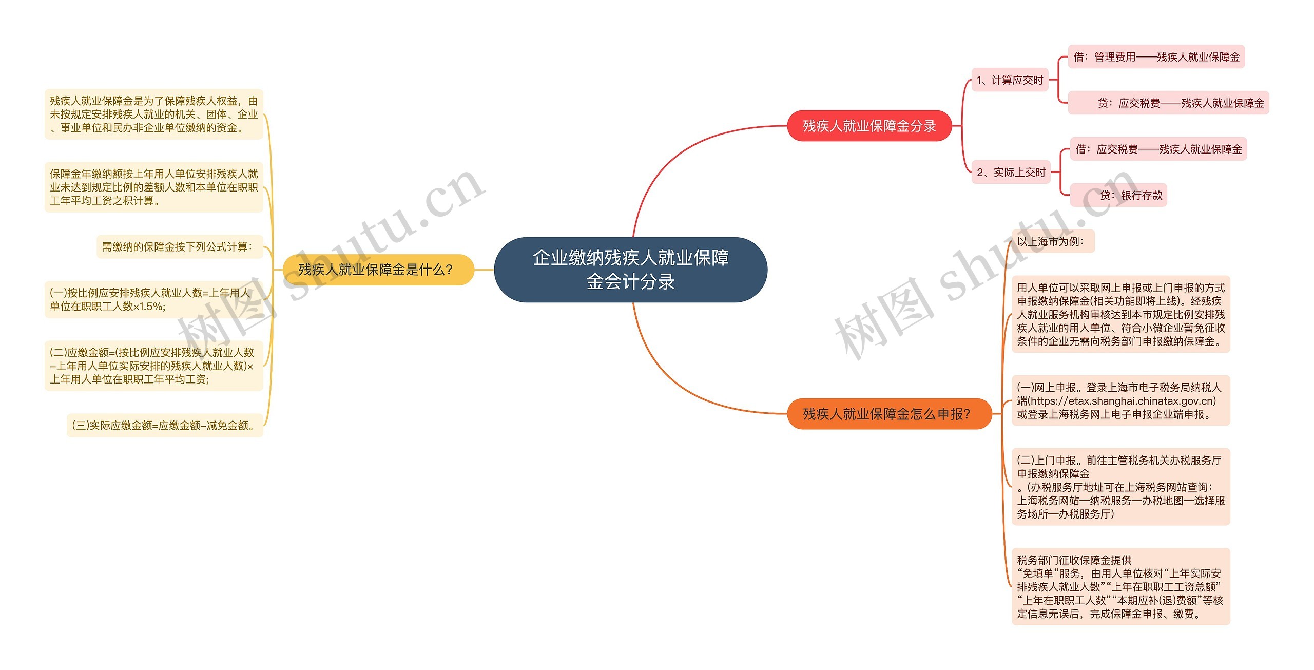 企业缴纳残疾人就业保障金会计分录