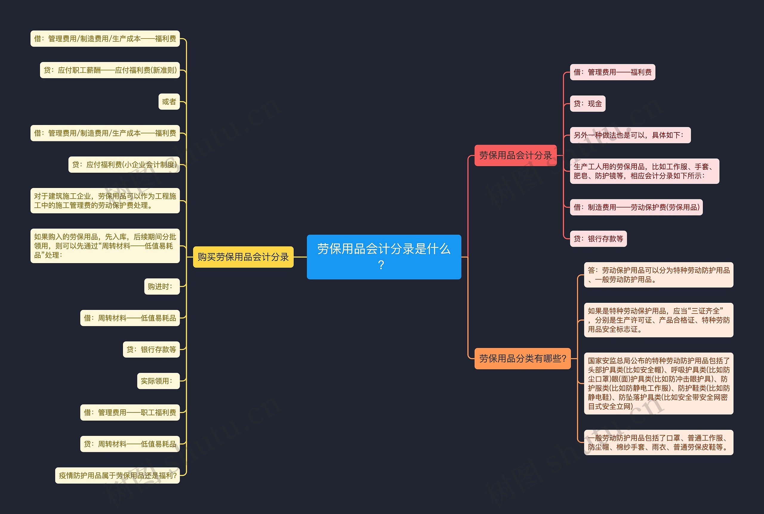 劳保用品会计分录是什么？思维导图