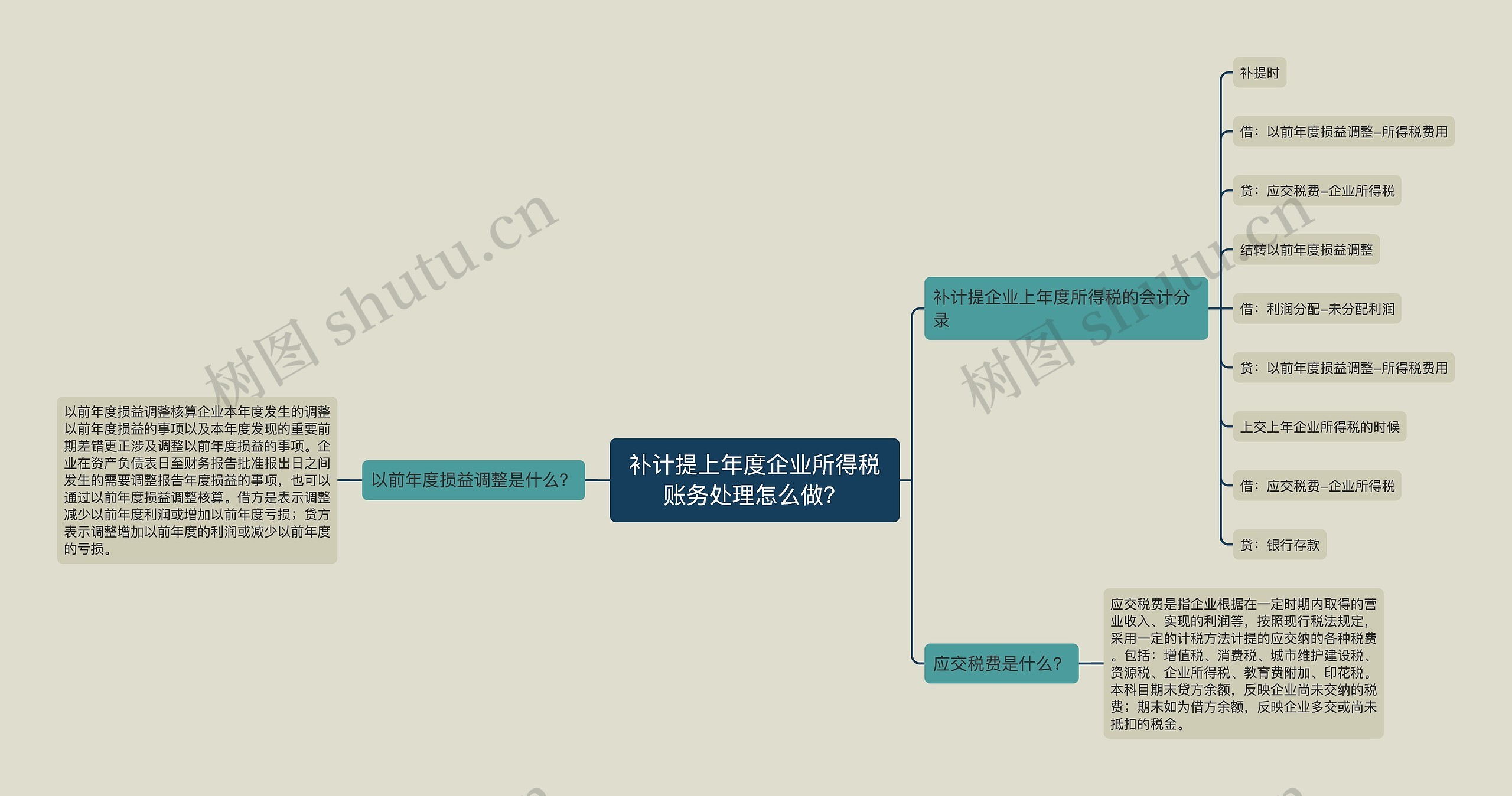 补计提上年度企业所得税账务处理怎么做？思维导图