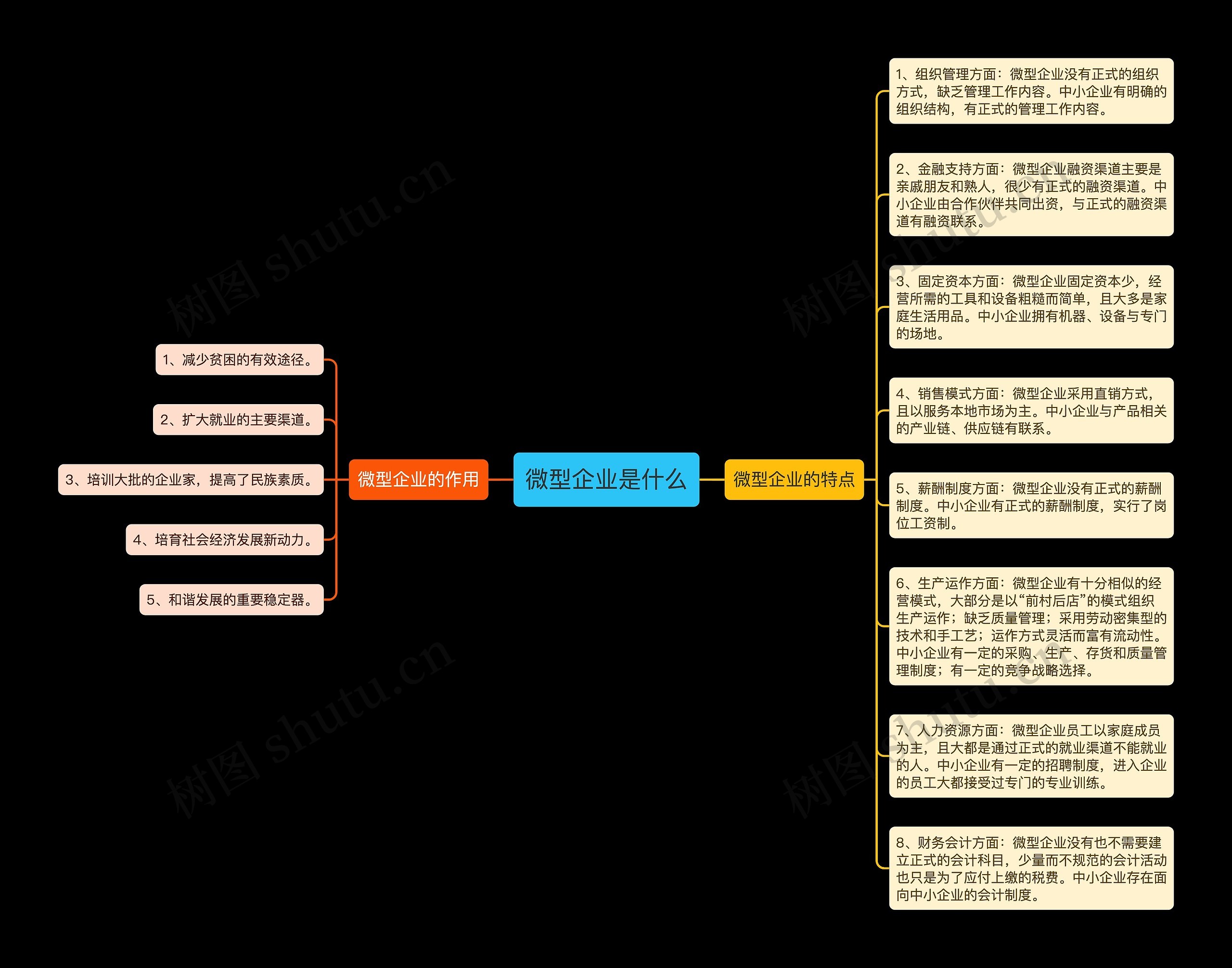 微型企业是什么思维导图