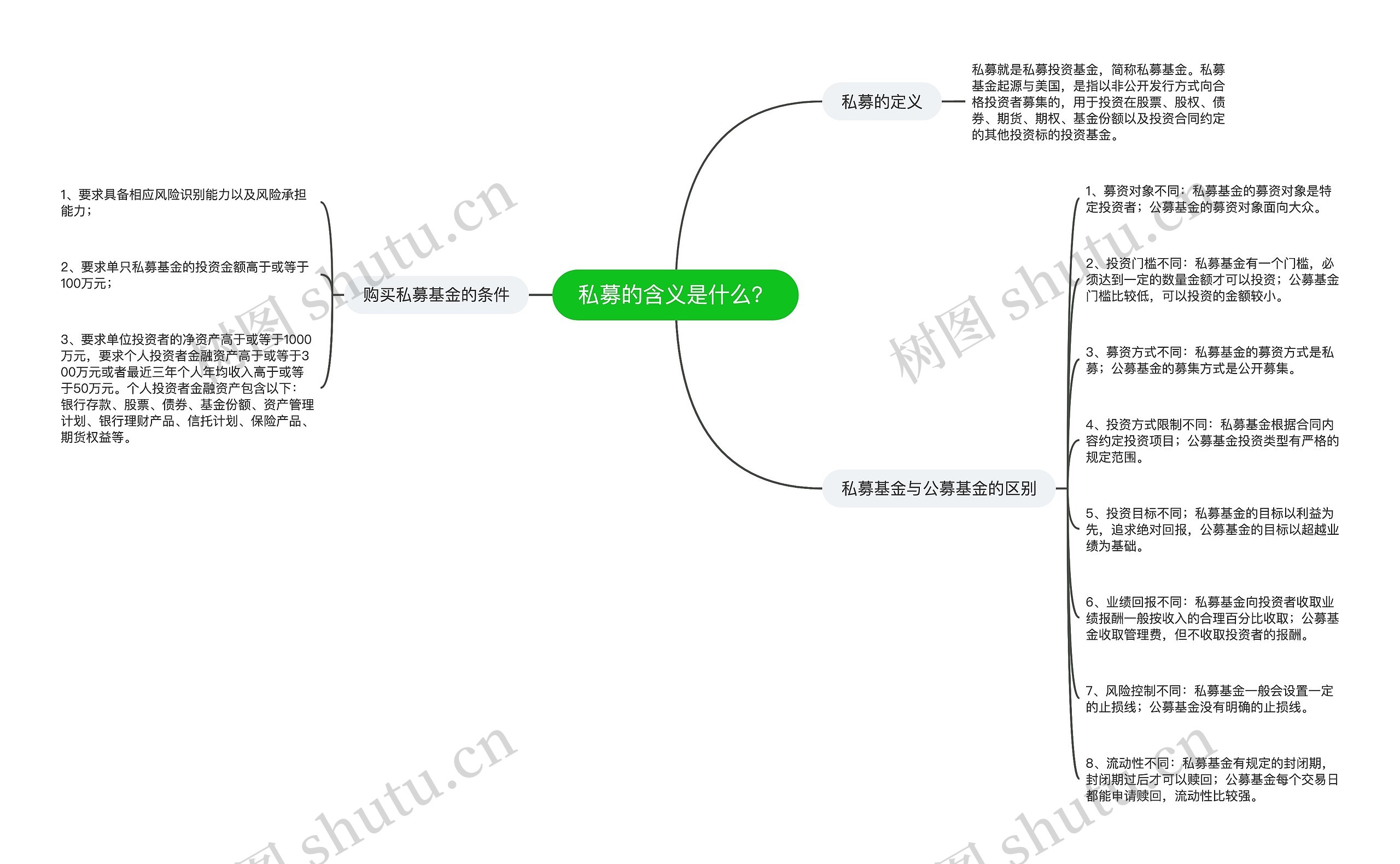 私募的含义是什么？