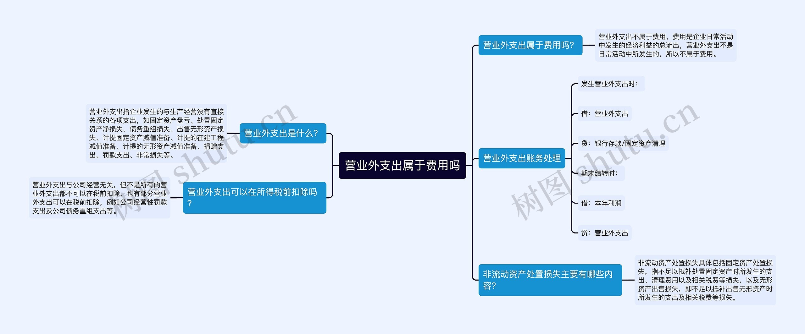 营业外支出属于费用吗