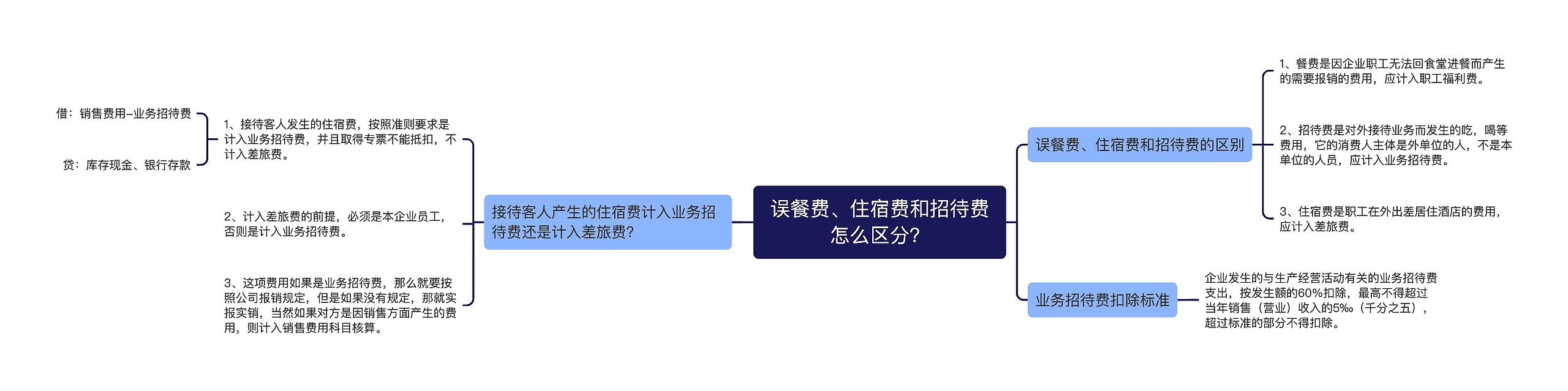 误餐费、住宿费和招待费怎么区分？