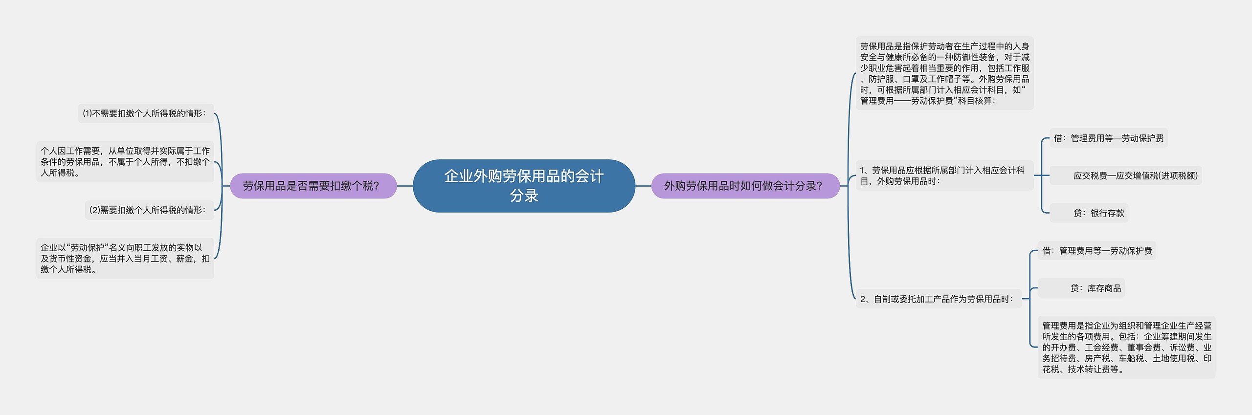 企业外购劳保用品的会计分录