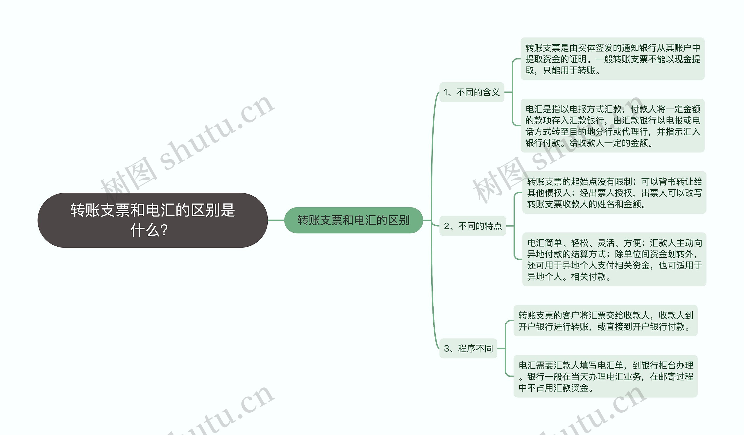 转账支票和电汇的区别是什么？思维导图