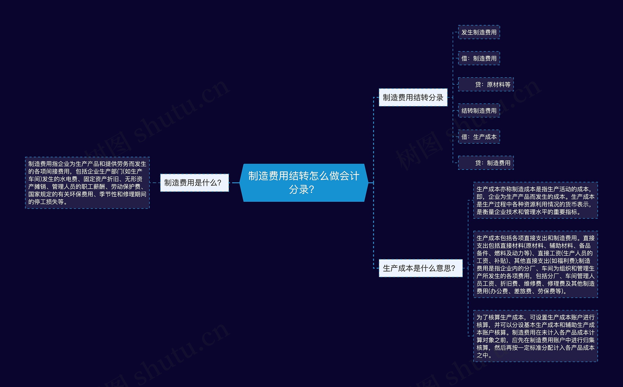 制造费用结转怎么做会计分录？