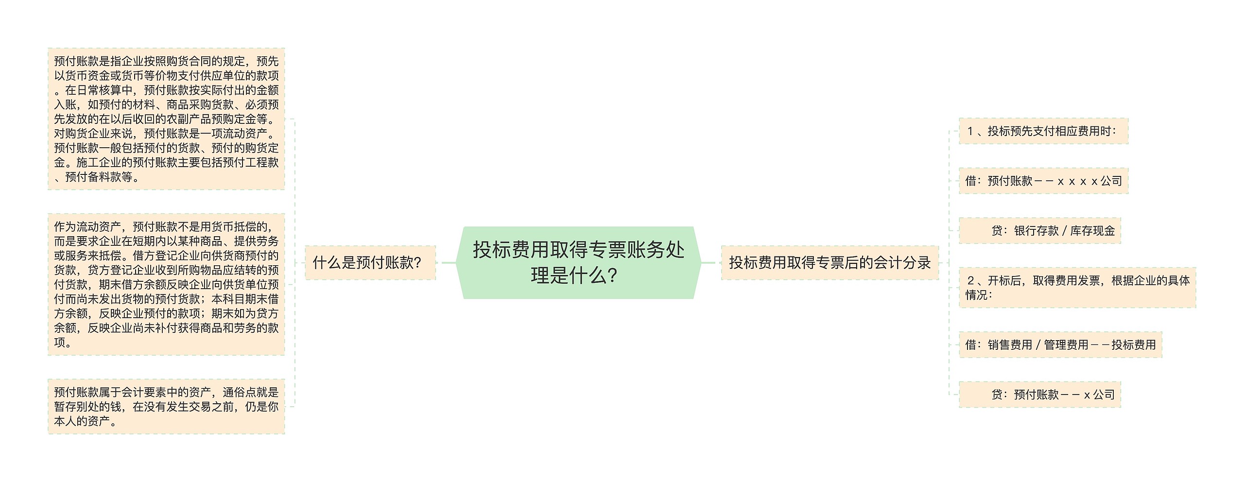 投标费用取得专票账务处理是什么？思维导图