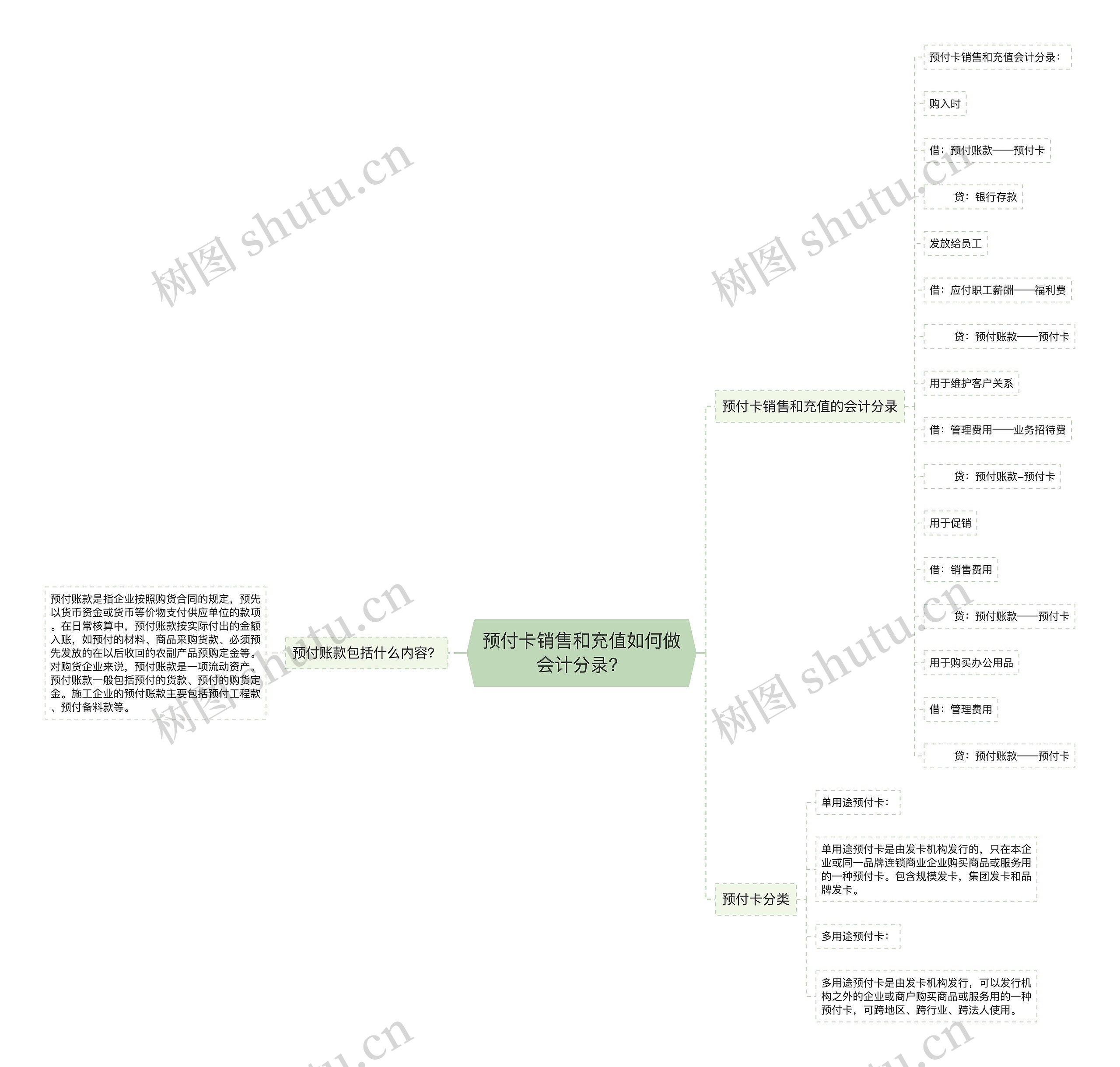 预付卡销售和充值如何做会计分录？思维导图